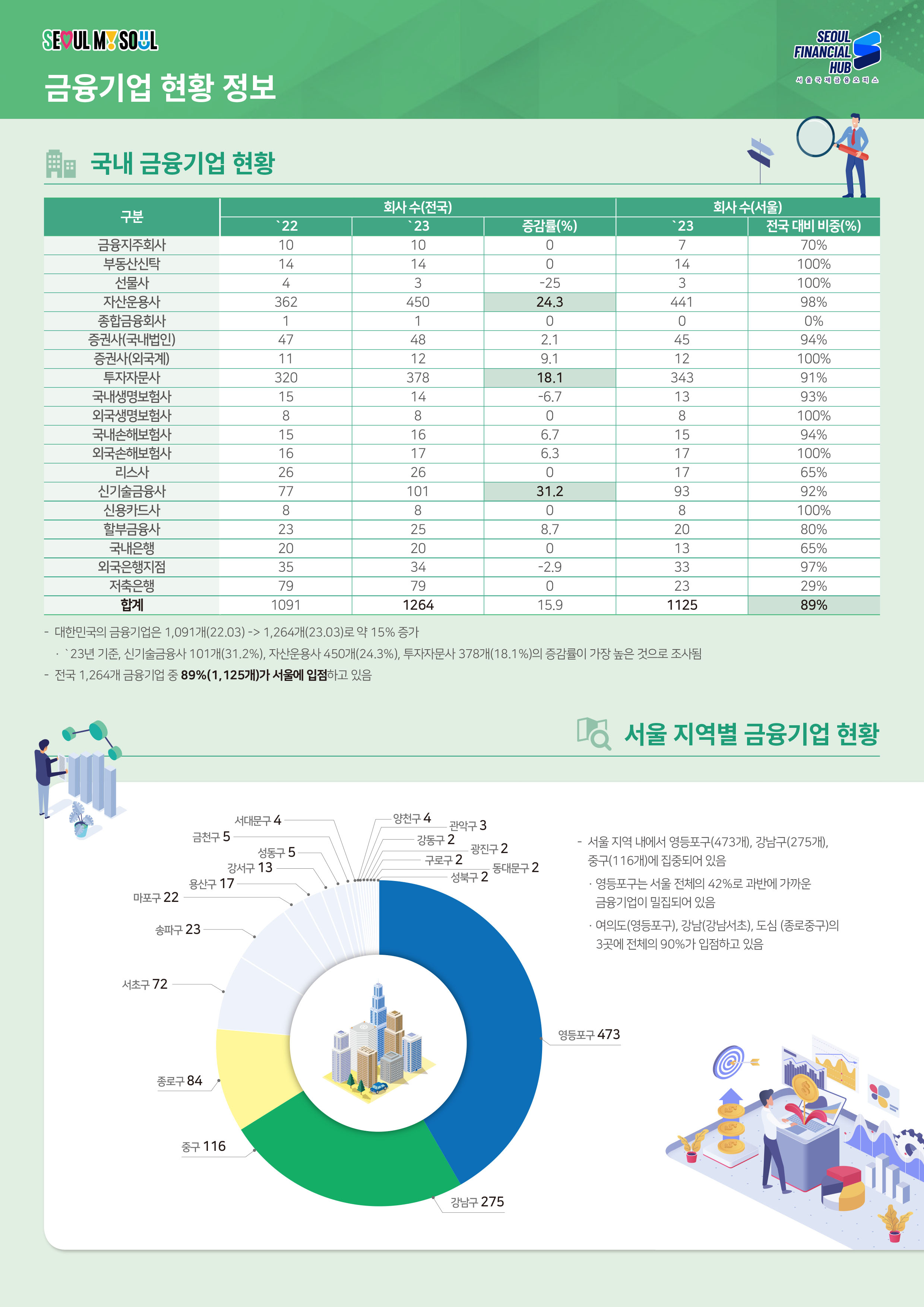 SEOUL MY SOUL / SEOUL FINANCIAL HUB 서울국제금융오피스 / 금융기업 현황 정보 / 국내 금융기업 현황 / 금융지주회사 : 회사수(전국) 22년도 10, 23년도 10 증감률(%) 0 회사수(서울) 23년도 7 전국대비비중(%) 70% / 부동산신탁 : 회사수(전국) 22년도 14, 23년도 14 증감률(%) 0 회사수(서울) 23년도 14 전국대비비중(%) 100% / 선물사 : 회사수(전국) 22년도 4, 23년도 3 증감률(%) -25 회사수(서울) 23년도 3 전국대비비중(%) 100% / 자산운용사 : 회사수(전국) 22년도 362, 23년도 450 증감률(%) 24.3 회사수(서울) 23년도 441 전국대비비중(%) 98% / 종합금융회사 : 회사수(전국) 22년도 1, 23년도 1 증감률(%) 0 회사수(서울) 23년도 0 전국대비비중(%) 0% / 증권사(국내법인) : 회사수(전국) 22년도 47, 23년도 48 증감률(%) 2.1 회사수(서울) 23년도 45 전국대비비중(%) 94% / 증권사(외국계) : 회사수(전국) 22년도 11, 23년도 12 증감률(%) 9.1 회사수(서울) 23년도 12 전국대비비중(%) 100% / 투자자문사 : 회사수(전국) 22년도 320, 23년도 378 증감률(%) 18.1 회사수(서울) 23년도 343 전국대비비중(%) 91% / 국내생명보험사 : 회사수(전국) 22년도 15, 23년도 14 증감률(%) -6.7 회사수(서울) 23년도 13 전국대비비중(%) 93% / 외국생명보험사 : 회사수(전국) 22년도 8, 23년도 8 증감률(%) 0 회사수(서울) 23년도 8 전국대비비중(%) 100% / 국내손해보험사 : 회사수(전국) 22년도 15, 23년도 16 증감률(%) 6.7 회사수(서울) 23년도 15 전국대비비중(%) 94% / 외국손해보험사 : 회사수(전국) 22년도 16, 23년도 17 증감률(%) 6.3 회사수(서울) 23년도 17 전국대비비중(%) 100% / 리스사 : 회사수(전국) 22년도 26, 23년도 26 증감률(%) 0 회사수(서울) 23년도 17 전국대비비중(%) 65% / 신기술금융사 : 회사수(전국) 22년도 77, 23년도 101 증감률(%) 31.2 회사수(서울) 23년도 93 전국대비비중(%) 92% / 신용카드사 : 회사수(전국) 22년도 8, 23년도 8 증감률(%) 0 회사수(서울) 23년도 8 전국대비비중(%) 100% / 할부금융사 : 회사수(전국) 22년도 23, 23년도 25 증감률(%) 8.7 회사수(서울) 23년도 20 전국대비비중(%) 80% / 국내은행 : 회사수(전국) 22년도 20, 23년도 20 증감률(%) 0 회사수(서울) 23년도 13 전국대비비중(%) 65% / 외국은행지점 : 회사수(전국) 22년도 35, 23년도 34 증감률(%) -2.9 회사수(서울) 23년도 33 전국대비비중(%) 97% / 저축은행 : 회사수(전국) 22년도 79, 23년도 79 증감률(%) 0 회사수(서울) 23년도 23 전국대비비중(%) 29% / 합계 : 회사수(전국) 22년도 1091, 23년도 1264 증감률(%) 15.9 회사수(서울) 23년도 1125 전국대비비중(%) 89% / 서울 지역별 금융기업 현황 : - 서울 지역 내에서 영등포구(473개), 강남구(275개), 중구(116개)에 집중되어 있음, ・영등포구는 서울 전체의 42%로 과반에 가까운 금융기업이 밀집되어 있음 ・여의도(영등포구), 강남(강남서초), 도심 (종로중구)의 3곳에 전체의 90%가 입점하고 있음 / 영등포구 473 강남구 275 중구 116 종로구84 서초구 72 송파구23 마포구22 용산구17 강서구13 성동구5 금천구5 서대문구4 양천구4 관악구3 강동구2 광진구2 구로구2 동대문구2 성북구2