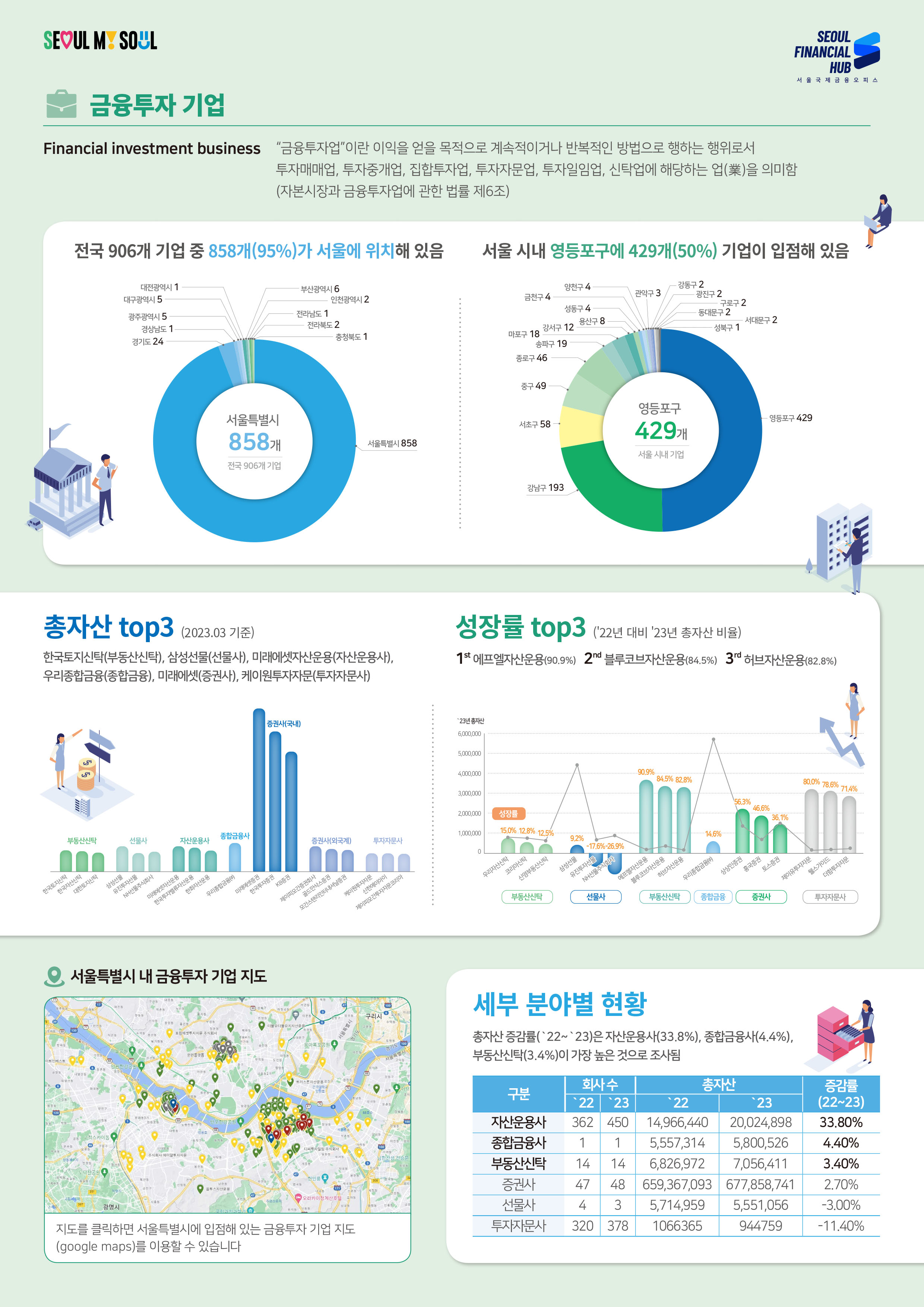 SEOUL MY SOUL / SEOUL FINANCIAL HUB 서울국제금융오피스 / 금융투자 기업 Financial investment business : '금융투자업'이란 이익을 얻을 목적으로 계속적이거나 반복적인 방법으로 행하는 행위로서 투자매매업, 투자중개업, 집합투자업, 투자자문업, 투자일임업, 신탁업에 해당하는 업(業)을 의미함 (자본시장과 금융투자업에 관한 법률 제6조) / 전국 906개 기업 중 858개(95%)가 서울에 위치해 있음 - 서울특별시 858개 전국 906개 기업 - 서울특별시858 경기도24 경상남도1 광주광역시5 대구광역시5 대전광역시1 부산광역시6 인천광역시2 전라남도1 전라북도2 충청북도1 / 서울 시내 영등포구에 429개(50%) 기업이 입점해 있음 - 영등포구 429개 서울 시내 기업 - 영등포구429 강남구193 서초구58 중구49 종로구46 송파구19 마포구18 강서구12 용산구8 성동구4 금천구4 양천구4 관악구3 강동구2 광진구2 구로구2 동대문구2 서대문구2 성북구1 / 총자산 top3 (2023.03 기준) : 한국토지신탁(부동산신탁), 삼성선물(선물사), 미래에셋자산운용(자산운용사), 우리종합금융(종합금융), 미래에셋증권사), 케이원투자자문(투자자문사) - 부동산신탁 : 한국토지신탁 한국자산신탁 대한토지신탁, 선물사 : 삼성선물 유진ㄴ투자선물 NH선물주식회사, 자산운용사 : 미래에셋자산운용 한국투자밸류자산운용 한화자산운용, 종합금융사 : 우리종합금융(주), 증권사(국내) : 미래에셋증권 한국투자증권 KB증권 / 증권사(외국계) : 제이피모간증권회사 골드만삭스증권 모간스탠린인터내셔날증권, 투자자문사 : 케이원투자자문 신한에이아이 제이피모간투자자문코리아 / 성장률 top3 (22년 대비 '23년 총자산 비율) : 1 에프엘자산운용(90.9%) 2nd 블루코브자산운용(84.5%) 3 허브자산운용(82.8%) / 부동사신탁 성장률 : 우라자산신탁 15.0% 코리아신탁 12.8% 신영부동산신탁 12.5%, 선물사 성장률 : 삼성선물 9.2% 유진투자선물 -17.6% NH선물주식회사 -26.9%, 부동산신탁 성장률 : 에프엘자산운용 90.9% 블루코브자산운용 84.5% 허브자산운용 82.8%, 종합금융 성장률 : 우리종합금융(주) 14.6%, 증권사 성장률 : 상상인증권 56.3% 흥국증권 46.6% 토스증권 36.1%, 투자자문사 성장률 : 제이유투자자문 80.0% 웰스가이드 78.6% 더함투자자문 71.4% / 
서울특별시 내 금융투자 기업 지도 - 지도를 클릭하면 서울특별시에 입점해 있는 금융투자 기업 지도 (google maps)를 이용할 수 있습니다 / 세부 분야별 현황 : 총자산 증감률('22~'23)은 자산운용사(33.8%), 종합금융사(4.4%), 부동산신탁(3.4%)이 가장 높은 것으로 조사됨 / 자산운용사 회사수 22년 362개 23년 450개, 총자산 22년 14,966,440 23년 20,024,898 증감률(22~23) 33.80%, 종합금융사 회사수 22년 1개 23년 1개, 총자산 22년 5,557,314 23년 5,800,526 증감률(22~23) 4.40%, 부동산신탁 회사수 22년 14개 23년 14개, 총자산 22년 6,826,972 23년 7,056ㅡ411 증감률(22~23) 3.40%, 증권사 회사수 22년 47개 23년 48개, 총자산 22년 659,367,093 23년 677,858,741 증감률(22~23) 2.70%, 선물사 회사수 22년 4개 23년 3개, 총자산 22년 5,714,959 23년 5,551,056 증감률(22~23) -3.00%, 투자자문사 회사수 22년 320개 23년 378개, 총자산 22년 1,066,365 23년 944,759 증감률(22~23) -11.40%
