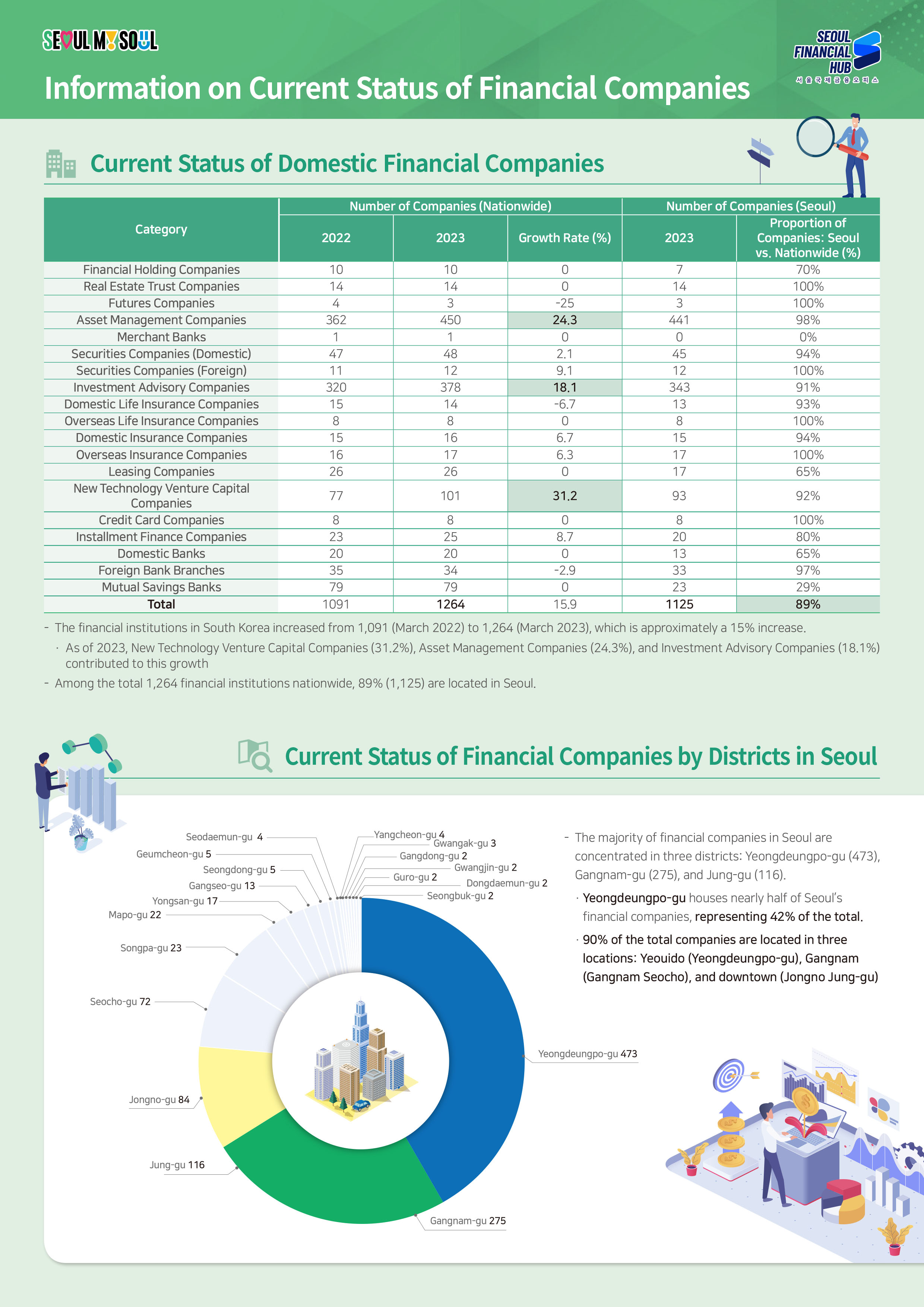 SEOUL MY SOUL / SEOUL FINANCIAL HUB 서울국제금융오피스 / Information on Current Status of Financial Companies / Current Status of Domestic Financial Companies / 
Financial Holding Companies - Number of Companies (Nationwide) 2022 10 2023 10 Growth Rate(%) 0 Number of Companies (Seoul) 2023 7 Proportion of Companies: Seoul vs. Nationwide (%) 70%,
Real Estate Trust Companies - Number of Companies (Nationwide) 2022 14 2023 14 Growth Rate(%) 0 Number of Companies (Seoul) 2023 14 Proportion of Companies: Seoul vs. Nationwide (%) 100%,
Futures Companies - Number of Companies (Nationwide) 2022 4 2023 3 Growth Rate(%) -25 Number of Companies (Seoul) 2023 3 Proportion of Companies: Seoul vs. Nationwide (%) 100%,
Asset Management Companies - Number of Companies (Nationwide) 2022 362 2023 450 Growth Rate(%) 24.3 Number of Companies (Seoul) 2023 441 Proportion of Companies: Seoul vs. Nationwide (%) 98%,
Merchant Banks - Number of Companies (Nationwide) 2022 1 2023 1 Growth Rate(%) 0 Number of Companies (Seoul) 2023 0 Proportion of Companies: Seoul vs. Nationwide (%) 0%,
Securities Companies (Domestic) - Number of Companies (Nationwide) 2022 47 2023 48 Growth Rate(%) 2.1 Number of Companies (Seoul) 2023 45 Proportion of Companies: Seoul vs. Nationwide (%) 94%,
Securities Companies (Foreign) - Number of Companies (Nationwide) 2022 11 2023 12 Growth Rate(%) 9.1 Number of Companies (Seoul) 2023 12 Proportion of Companies: Seoul vs. Nationwide (%) 100%,
Investment Advisory Companies - Number of Companies (Nationwide) 2022 320 2023 378 Growth Rate(%) 18.1 Number of Companies (Seoul) 2023 343 Proportion of Companies: Seoul vs. Nationwide (%) 91%,
Domestic Life Insurance Companies - Number of Companies (Nationwide) 2022 15 2023 14 Growth Rate(%) -6.7 Number of Companies (Seoul) 2023 13 Proportion of Companies: Seoul vs. Nationwide (%) 93%,
Overseas Life Insurance Companies - Number of Companies (Nationwide) 2022 8 2023 8 Growth Rate(%) 0 Number of Companies (Seoul) 2023 8 Proportion of Companies: Seoul vs. Nationwide (%) 100%,
Domestic Insurance Companies - Number of Companies (Nationwide) 2022 15 2023 16 Growth Rate(%) 6.7 Number of Companies (Seoul) 2023 15 Proportion of Companies: Seoul vs. Nationwide (%) 94%,
Overseas Insurance Companies - Number of Companies (Nationwide) 2022 16 2023 17 Growth Rate(%) 6.3 Number of Companies (Seoul) 2023 17 Proportion of Companies: Seoul vs. Nationwide (%) 100%,
Leasing Companies - Number of Companies (Nationwide) 2022 26 2023 26 Growth Rate(%) 0 Number of Companies (Seoul) 2023 17 Proportion of Companies: Seoul vs. Nationwide (%) 65%,
New Technology Venture Capital Companies - Number of Companies (Nationwide) 2022 77 2023 101 Growth Rate(%) 31.2 Number of Companies (Seoul) 2023 93 Proportion of Companies: Seoul vs. Nationwide (%) 92%,
Credit Card Companies - Number of Companies (Nationwide) 2022 8 2023 8 Growth Rate(%) 0 Number of Companies (Seoul) 2023 8 Proportion of Companies: Seoul vs. Nationwide (%) 100%,
Installment Finance Companies - Number of Companies (Nationwide) 2022 23 2023 25 Growth Rate(%) 8.7 Number of Companies (Seoul) 2023 20 Proportion of Companies: Seoul vs. Nationwide (%) 80%,
Domestic Banks - Number of Companies (Nationwide) 2022 20 2023 20 Growth Rate(%) 0 Number of Companies (Seoul) 2023 13 Proportion of Companies: Seoul vs. Nationwide (%) 65%,
Foreign Bank Branches - Number of Companies (Nationwide) 2022 35 2023 34 Growth Rate(%) -2.9 Number of Companies (Seoul) 2023 33 Proportion of Companies: Seoul vs. Nationwide (%) 97%,
Mutual Savings Banks - Number of Companies (Nationwide) 2022 79 2023 79 Growth Rate(%) 0 Number of Companies (Seoul) 2023 23 Proportion of Companies: Seoul vs. Nationwide (%) 29%,
Total - Number of Companies (Nationwide) 2022 1091 2023 1264 Growth Rate(%) 15.9 Number of Companies (Seoul) 2023 1125 Proportion of Companies: Seoul vs. Nationwide (%) 89% / - The financial institutions in South Korea increased from 1,091 (March 2022) to 1,264 (March 2023), which is approximately a 15% increase. As of 2023, New Technology Venture Capital Companies (31.2%), Asset Management Companies (24.3%), and Investment Advisory Companies (18.1%) contributed to this growth - Among the total 1,264 financial institutions nationwide, 89% (1,125) are located in Seoul.
Current Status of Financial Companies by Districts in Seoul - Yeongdeungpo-gu (473), Seodaemun-gu 4, Seongdong-gu 5, Yangcheon-gu 4, Gwangak-gu 3, Gangdong-gu 2, Guro-gu 2, Gwangjin-gu 2, Dongdaemun-gu 2, Seongbuk-gu 2, Geumcheon-gu 5, Gangseo-gu 13, Yongsan-gu 17, Mapo-gu 22, Songpa-gu 23, Seocho-gu 72, Jongno-gu 84, Jung-gu 116, Gangnam-gu 275 / - The majority of financial companies in Seoul are concentrated in three districts:  Gangnam-gu (275), and Jung-gu (116). • Yeongdeungpo-gu houses nearly half of Seoul's financial companies, representing 42% of the total. • 90% of the total companies are located in three locations: Yeouido (Yeongdeungpo-gu), Gangnam (Gangnam Seocho), and downtown (Jongno Jung-gu)