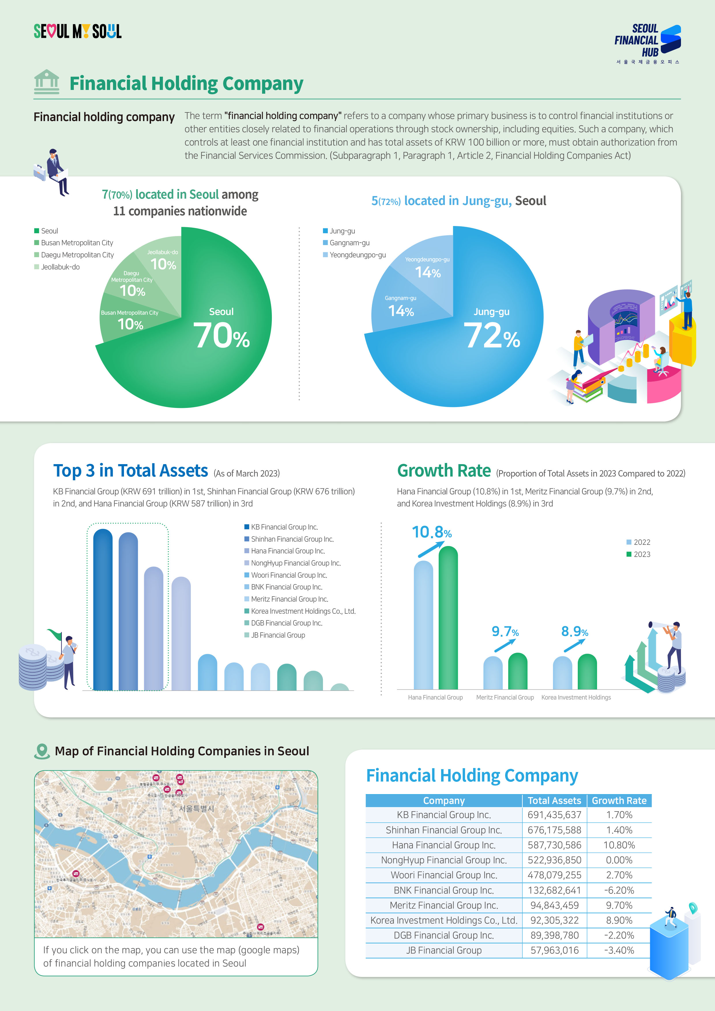 SEOUL MY SOUL / SEOUL FINANCIAL HUB 서울국제금융오피스 / Financial Holding Company / Financial holding company The term 'financial holding company' refers to a company whose primary business is to control financial institutions or other entities closely related to financial operations through stock ownership, including equities. Such a company, which controls at least one financial institution and has total assets of KRW 100 billion or more, must obtain authorization from the Financial Services Commission. (Subparagraph 1, Paragraph 1, Article 2, Financial Holding Companies Act) / 7(70%) located in Seoul among 11 companies nationwide - Seoul 70%, Busan Metropolitan City 10%, Daegu Metropolitan City 10%, Jeollabuk-do 10% / 5(72%) located in Jung-gu, Seoul - Jung-gu 72%, Gangnam-gu 14%, Yeongdeungpo-gu 14% / Top 3 in Total Assets (As of March 2023) - KB Financial Group (KRW 691 trillion) in 1st, Shinhan Financial Group (KRW 676 trillion) in 2nd, and Hana Financial Group (KRW 587 trillion) in 3rd / KB Financial Group Inc. Shinhan Financial Group Inc. Hana Financial Group Inc. NongHyup Financial Group Inc. Woori Financial Group Inc. BNK Financial Group Inc. Meritz Financial Group Inc. Korea Investment Holdings Co., Ltd. DGB Financial Group Inc. JB Financial / Growth Rate (Proportion of Total Assets in 2023 Compared to 2022) - Hana Financial Group (10.8%) in 1st, Meritz Financial Group (9.7%) in 2nd, and Korea Investment Holdings (8.9%) in 3rd / Hana Financial Group 10.8%, Meritz Financial Group 9.7%, Korea Investment Holdings 8.9% / Map of Financial Holding Companies in Seoul - If you click on the map, you can use the map (google maps) of financial holding companies located in Seoul / Financial Holding Company - KB Financial Group Inc. - Total Assets 691,435,637 Growth Rate 1.70%, Shinhan Financial Group Inc. - 676,175,588 1.40%, Hana Financial Group Inc. - 587,730,586 10.80%, NongHyup Financial Group Inc. - 522,936,850 0.00%, Woori Financial Group Inc. - 478,079,255 2.70%, BNK Financial Group Inc. - 132,682,641 -6.20%, Meritz Financial Group Inc. - 94,843,459 9.70%, Korea Investment Holdings Co., Ltd. - 92,305,322 8.90%, DGB Financial Group Inc. - 89,398,780 -2.20%, JB Financial Group - 57,963,016 -3.40%