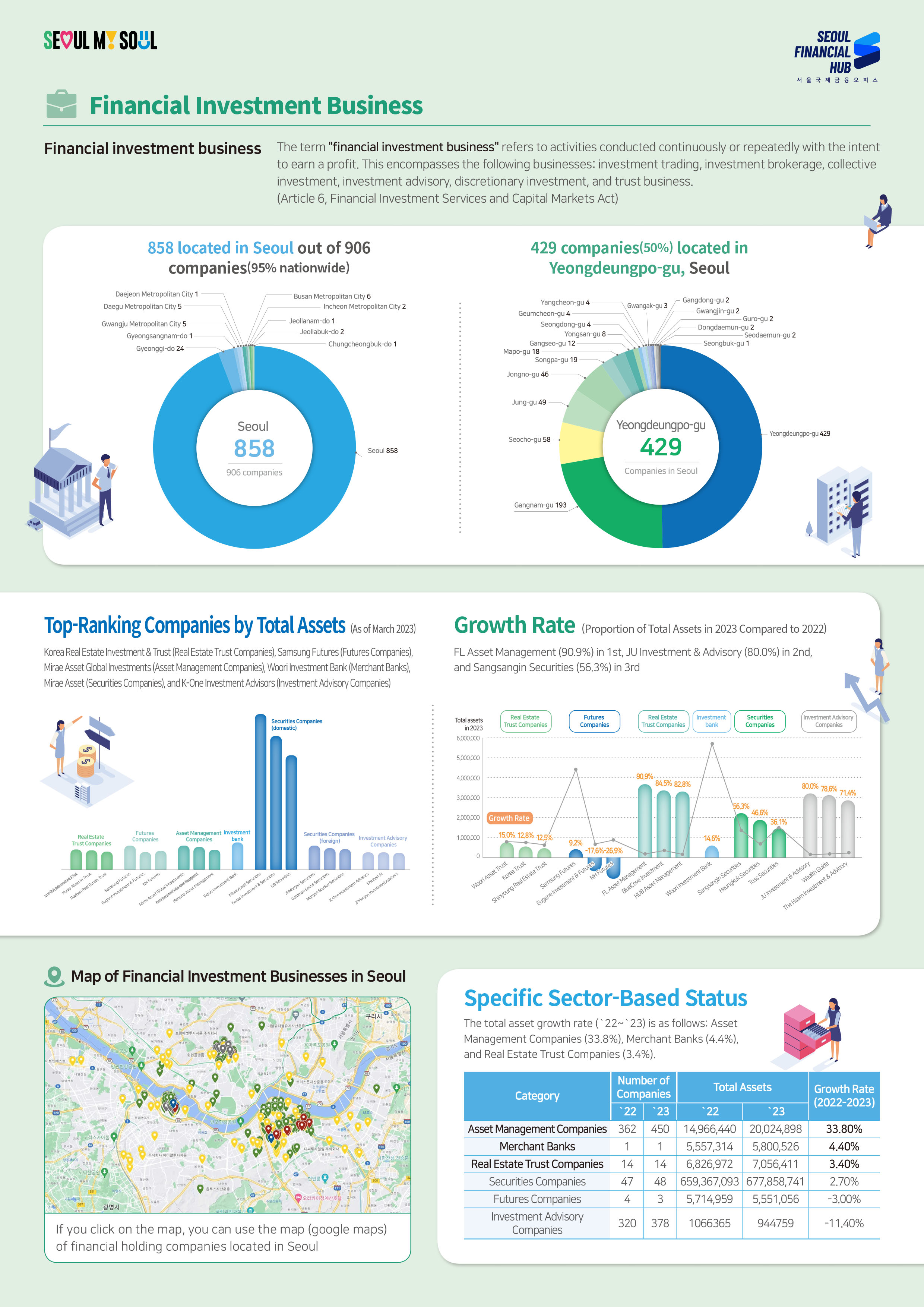 SEOUL MY SOUL / SEOUL FINANCIAL HUB 서울국제금융오피스 / Financial Investment Business - The term 'financial investment business' refers to activities conducted continuously or repeatedly with the intent to earn a profit. This encompasses the following businesses: investment trading, investment brokerage, collective investment, investment advisory, discretionary investment, and trust business. (Article 6, Financial Investment Services and Capital Markets Act) / 858 located in Seoul out of 906 companies(95% nationwide) - Seoul 858 906 companies Daejeon Metropolitan City 1 Daegu Metropolitan City 5 Gwangju Metropolitan City 5 Gyeongsangnam-do 1 Gyeonggi-do 24 Busan Metropolitan City 6 Incheon Metropolitan City 2 Jeollanam-do 1 Jeollabuk-do 2 Chungcheongbuk-do 1 / 429 companies (50%) located in Yeongdeungpo-gu, Seoul - Yangcheon-gu 4 Gwangak-gu 3 Geumcheon-gu 4 Gangdong-gu 2 Gwangjin-gu 2 Seongdong-gu 4 Dongdaemun-gu 2 Yongsan-gu 8 Guro-gu 2 Seodaemun-gu 2 Gangseo-gu 12 Seongbuk-gu 1 Mapo-gu 18 Songpa-gu 19 Jongno-gu 46 Jung-gu 49 Seocho-gu 58- Seoul 858 Yeongdeungpo-gu 429 Companies in Seoul Yeongdeungpo-gu 429 Gangnam-gu 193 / Top-Ranking Companies by Total Assets (As of March 2023) / Korea Real Estate Investment & Trust (Real Estate Trust Companies), Samsung Futures (Futures Companies), Mirae Asset Global Investments (Asset Management Companies), Woori Investment Bank (Merchant Banks), Mirae Asset (Securities Companies), and K-One Investment Advisors (Investment Advisory Companies) / Real Estate Trust Companies top 3 - Korea Real Estate Investment & Trust  Korea Asset In Trust Daehan Real Estate Trust, Futures Companies top 3 - Samsung Futures Eugene Investment & Futures NH Futures, Asset Management Investment top 3 - Mirae Asset Global Investments Korea Investment Value Asset Management Hanhwa Asset Management, Investment Bank - Woori Investment Bank, Securities Companies(domestic) top 3 - Mirae Asset Securities Korea Investment & Securities KB Securities , Securities Companies(foreign) top 3 - JPMorgan Securities Goldman Sachs Securities Morgan Stanley Securities, Investment Advisory Companies top 3 - K-One Investment Advisors Shinhan AI JPMorgan Investment Advisors / Growth Rate (Proportion of Total Assets in 2023 Compared to 2022) - FL Asset Management (90.9%) in 1st, JU Investment & Advisory (80.0%) in 2nd, and Sangsangin Securities (56.3%) in 3rd / Real Estate Trust Companies Growth Rate - Woori Asset Trust 15.0% Korea Trust 12.8% Shinyoung Real Estate Trust 12.5%, Futures Compoanies - Samsung Futures 9.2% Eugene investment & Futures -17.6% NH Futures -26.9%, Real Estate Trust Companies - FL Asset Management 90.9% BlueCove Investment 84.5% HUB Asset Management 82.8%, Investment bank - Woori Investment Bank 14.6%, Securities Companies - Sangsangin Securities 56.3% Heungkuk Securities 36.1% Toss Securities  36.1%, Investment Advisory Companies - JU Investment & Advisory 80.0% Wealth Guide 78.6% The Haan Investment & Advisory / Map of Financial Investment Businesses in Seoul - If you click on the map, you can use the map (google maps) of financial holding companies located in Seoul / Specific Sector-Based Status - The total asset growth rate (` 22~`23) is as follows: Asset Management Companies (33.8%), Merchant Banks (4.4%), and Real Estate Trust Companies (3.4%). / Asset Management Companies - Number of Companies '22 362 '23 450 Total Assets '22 14,966,440 '23 20,024,898 Growth Rate(2022-2023) 33.80%, Merchant Banks - Number of Companies '22 1 '23 1 Total Assets '22 5,557,314 '23 5,800,526 Growth Rate(2022-2023) 4.40%, Real Estate Trust Companies - Number of Companies '22 14 Total Assets '22 '23 14 6,826,972 '23 7,056,411 Growth Rate(2022-2023) 3.40%, Securities Companies - Number of Companies '22 47 '23 48 Total Assets '22 659,367,093 '23 677,858,741 Growth Rate(2022-2023) 2.70%, Futures Companies - Number of Companies '22 '23 4 3  Total Assets '22 5,714,959 '23 5,551,056 Growth Rate(2022-2023) -3.00%, Investment Advisory Companies - Number of Companies '22 320 '23 378  Total Assets '22 1,066,365 '23 944,759 Growth Rate(2022-2023) -11.40%