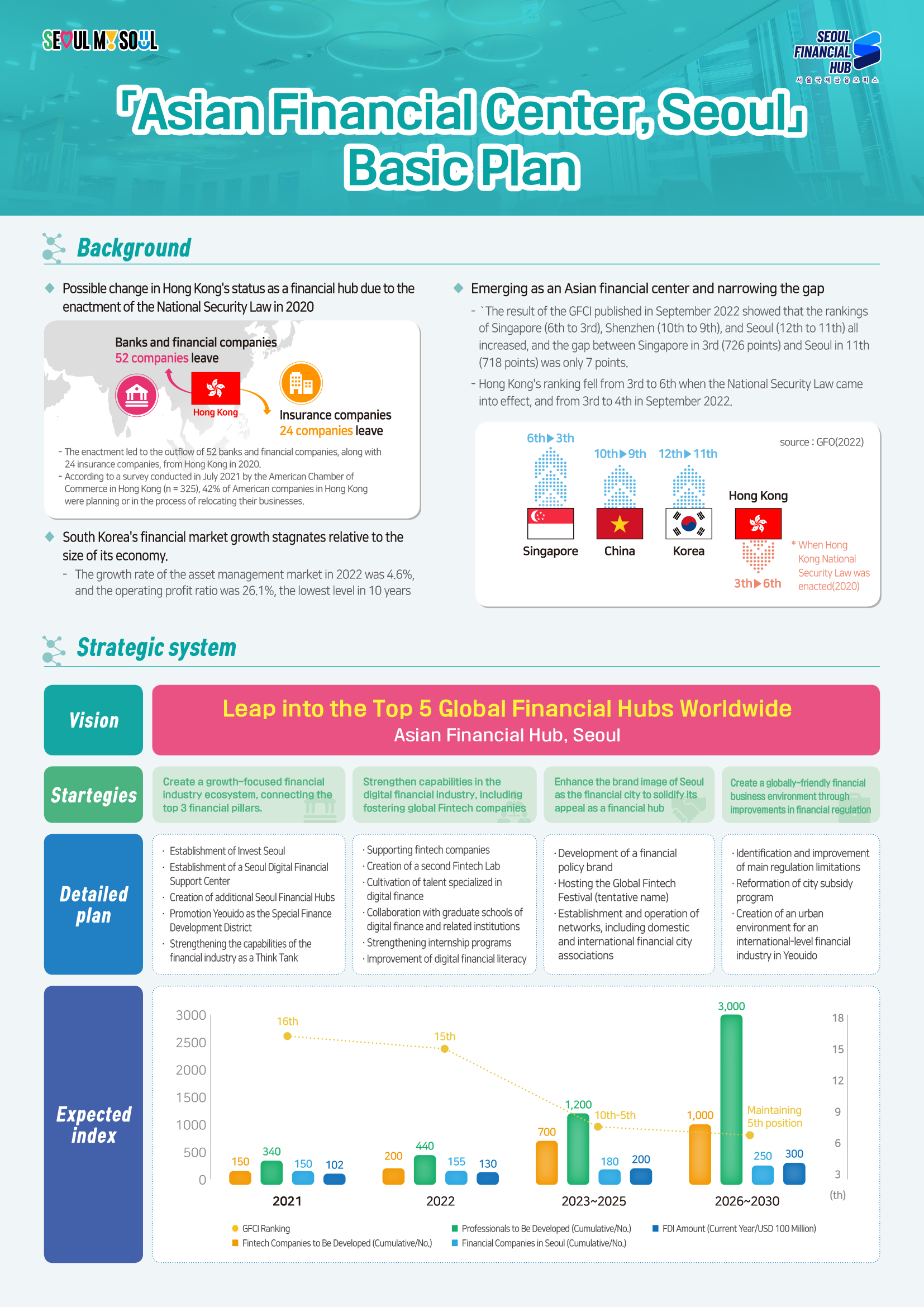 SEOUL MY SOUL / SEOUL FINANCIAL HUB 서울국제금융오피스 / 'Asian Financial Center, Seoul / Basic Plan / Background : Possible change in Hong Kong's status as a financial hub due to the enactment of the National Security Law in 2020 / Banks and financial companies 52 companies leave, Hong Kong, Insurance companies 24 companies leave - The enactment led to the outflow of 52 banks and financial companies, along with 24 insurance companies, from Hong Kong in 2020. - According to a survey conducted in July 2021 by the American Chamber of Commerce in Hong Kong (n = 325), 42% of American companies in Hong Kong were planning or in the process of relocating their businesses. South Korea's financial market growth stagnates relative to the size of its economy. - The growth rate of the asset management market in 2022 was 4.6%, and the operating profit ratio was 26.1%, the lowest level in 10 years / Emerging as an Asian financial center and narrowing the gap - `The result of the GFCI published in September 2022 showed that the rankings of Singapore (6th to 3rd), Shenzhen (10th to 9th), and Seoul (12th to 11th) all increased, and the gap between Singapore in 3rd (726 points) and Seoul in 11th (718 points) was only 7 points. - Hong Kong's ranking fell from 3rd to 6th when the National Security Law came into effect, and from 3rd to 4th in September 2022. / source: GFO(2022) Singapore 6th - 3th, China 10th - 9th, Korea 12th - 11th, Hong Kong 3th - 6th, *When Hong Kong National Security Law was enacted(2020) / Strategic system - Vision : Leap into the Top 5 Global Financial Hubs Worldwide, Asian Financial Hub, Seoul / Startegies : Create a growth-focused financial industry ecosystem, connecting the top 3 financial pillars.,  Strengthen capabilities in the digital financial industry, including fostering global Fintech companies,Enhance the brand image of Seoul as the financial city to solidify its appeal as a financial hub, Create a globally-friendly financial business environment through improvements in financial regulation / Detailed plan : Establishment of Invest Seoul • Establishment of a Seoul Digital Financial Support Center • Creation of additional Seoul Financial Hubs • Promotion Yeouido as the Special Finance Development District • Strengthening the capabilities of the financial industry as a Think Tank / • Supporting fintech companies • Creation of a second Fintech Lab • Cultivation of talent specialized in digital finance • Collaboration with graduate schools of digital finance and related institutions • Strengthening internship programs • Improvement of digital financial literacy / • Development of a financial policy brand • Hosting the Global Fintech Festival (tentative name) • Establishment and operation of networks, including domestic and international financial city associations / • Identification and improvement of main regulation limitations • Reformation of city subsidy program • Creation of an urban environment for an international-level financial industry in Yeouido / Expected index : 2021 GFCI Ranking 16th, Fintech Companies to Be Developed (Cumulative/No.) 150, Professionals to Be Developed (Cumulative/No.) 340, Financial Companies in Seoul (Cumulative/No.) 150, FDI Amount (Current Year/USD 100 Million) 102 / 2022 GFCI Ranking 15th, Fintech Companies to Be Developed (Cumulative/No.) 200, Professionals to Be Developed (Cumulative/No.) 440, Financial Companies in Seoul (Cumulative/No.) 155, FDI Amount (Current Year/USD 100 Million) 130 / 2023~2025 GFCI Ranking 10th-5th, Fintech Companies to Be Developed (Cumulative/No.) 700, Professionals to Be Developed (Cumulative/No.) 1200, Financial Companies in Seoul (Cumulative/No.) 180, FDI Amount (Current Year/USD 100 Million) 200 / 2026~2030 GFCI Ranking Maintaining 5th position, Fintech Companies to Be Developed (Cumulative/No.) 1000, Professionals to Be Developed (Cumulative/No.) 3000, Financial Companies in Seoul (Cumulative/No.) 250, FDI Amount (Current Year/USD 100 Million) 300