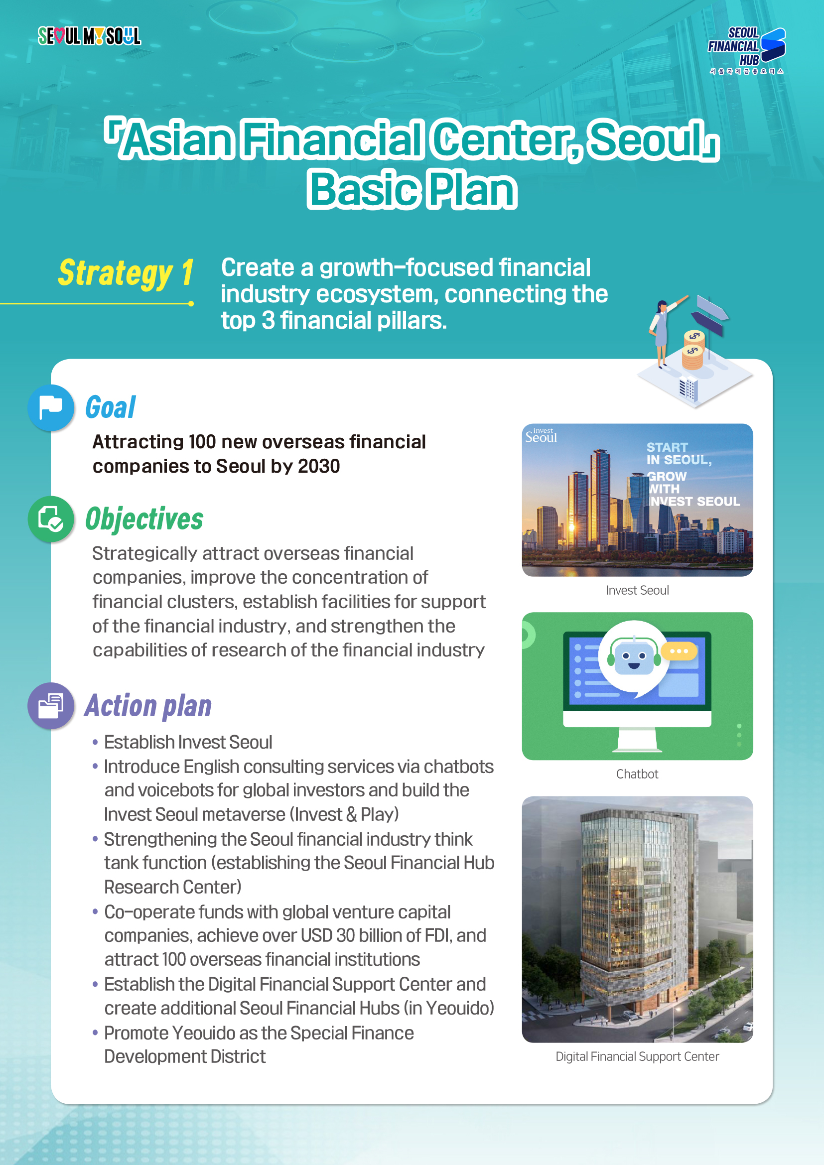 SEOUL MY SOUL / SEOUL FINANCIAL HUB 서울국제금융오피스 / Asian Financial Center, Seoul Basic Plan / Strategy 1 : Create a growth-focused financial industry ecosystem, connecting the top 3 financial pillars. / Goal : Attracting 100 new overseas financial companies to Seoul by 2030 / Objectives : Strategically attract overseas financial companies, improve the concentration of financial clusters, establish facilities for support of the financial industry, and strengthen the capabilities of research of the financial industry / Action plan : • Establish Invest Seoul • Introduce English consulting services via chatbots and voicebots for global investors and build the Invest Seoul metaverse (Invest & Play) • Strengthening the Seoul financial industry think tank function (establishing the Seoul Financial Hub Research Center) • Co-operate funds with global venture capital companies, achieve over USD 30 billion of FDI, and attract 100 overseas financial institutions • Establish the Digital Financial Support Center and create additional Seoul Financial Hubs (in Yeouido) • Promote Yeouido as the Special Finance Development District / Invest Seoul, Chatbot , Digital Financial Support Center