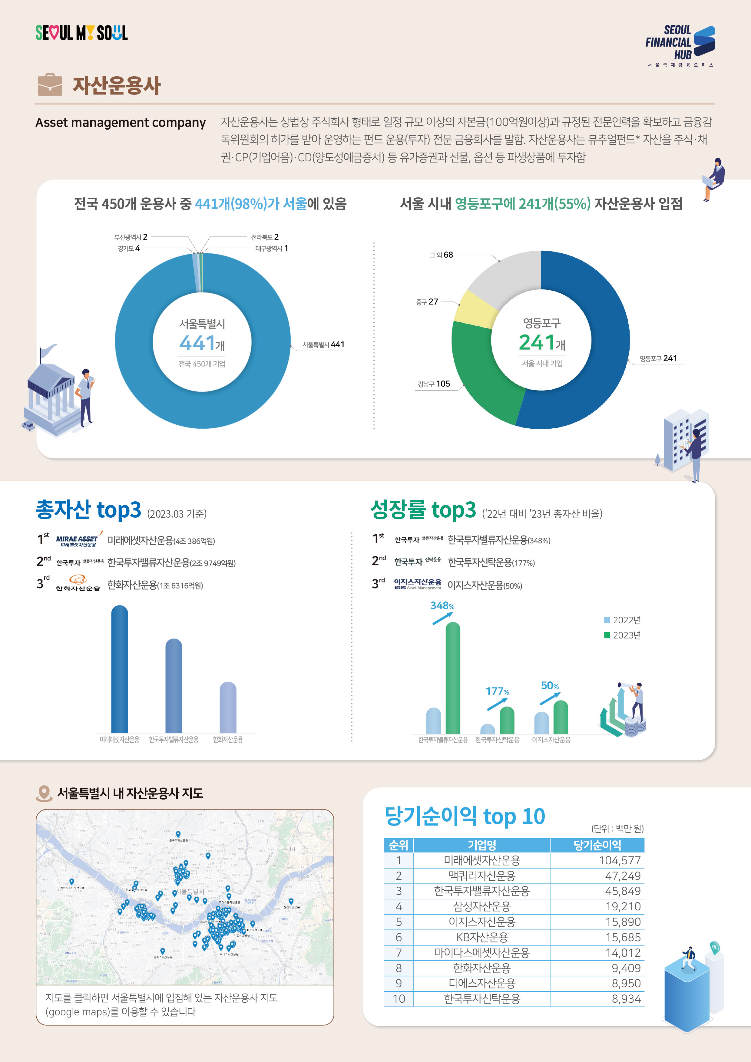 SEOUL MY SOUL / SEOUL FINANCIAL HUB 서울국제금융오피스 / 자산운용사 Asset management company : 자산운용사는 상법상 주식회사 형태로 일정 규모 이상의 자본금(100억원이상)과 규정된 전문인력을 확보하고 금융감 독위원회의 허가를 받아 운영하는 펀드 운용(투자) 전문 금융회사를 말함. 자산운용사는 뮤추얼펀드* 자산을 주식·채권·CP(기업어음). CD(양도성예금증서) 등 유가증권과 선물, 옵션 등 파생상품에 투자함 / 전국 450개 운용사 중 441개(98%)가 서울에 있음 - 서울특별시 441개 전국 450개 기업 - 서울특별시441, 부산광역시2, 전라북도2, 경기도4, 대구광역시1 / 서울 시내 영등포구에 241개(55%) 자산운용사 입점 - 영등포구 241개 서울시내기업 - 영등포구 241, 강남구 105, 중구 27, 그외68 / 총자산 top3 (2023.03 기준) : 1st MIRAE ASSET 미래에셋자산운용(4조386억원), 2nd 한국투자밸류자산운용 한국투자밸류자산운용(2조9749억원), 3rd 한화자산운용(1조6316억원) / 성장률 top3 (22년 대비 '23년 총자산 비율) : 1st 한국투자밸류자산운용(348%), 2nd 한국투자신탁운용(177%), 3rd 이지스자산운용(50%) / 서울특별시 내 자산운용사 지도 - 지도를 클릭하면 서울특별시에 입점해 있는 자산운용사 지도(google maps)를 이용할 수 있습니다 / 당기순이익 top 10(단위 : 백만원) : 1 미래에셋자산운용 104,577, 2 맥쿼리자산운용 47,249, 3 한국투자밸류자산운용 45,849, 4 삼성자산운용 19,210, 5 이지스자산운용 15,890, 6 KB자산운용 15,685, 7 마이다스에셋자산운용 14,012, 8 한화자산운용 9,409, 9 디에스자산운용 8,950, 10 한국투자신탁운용 8,934