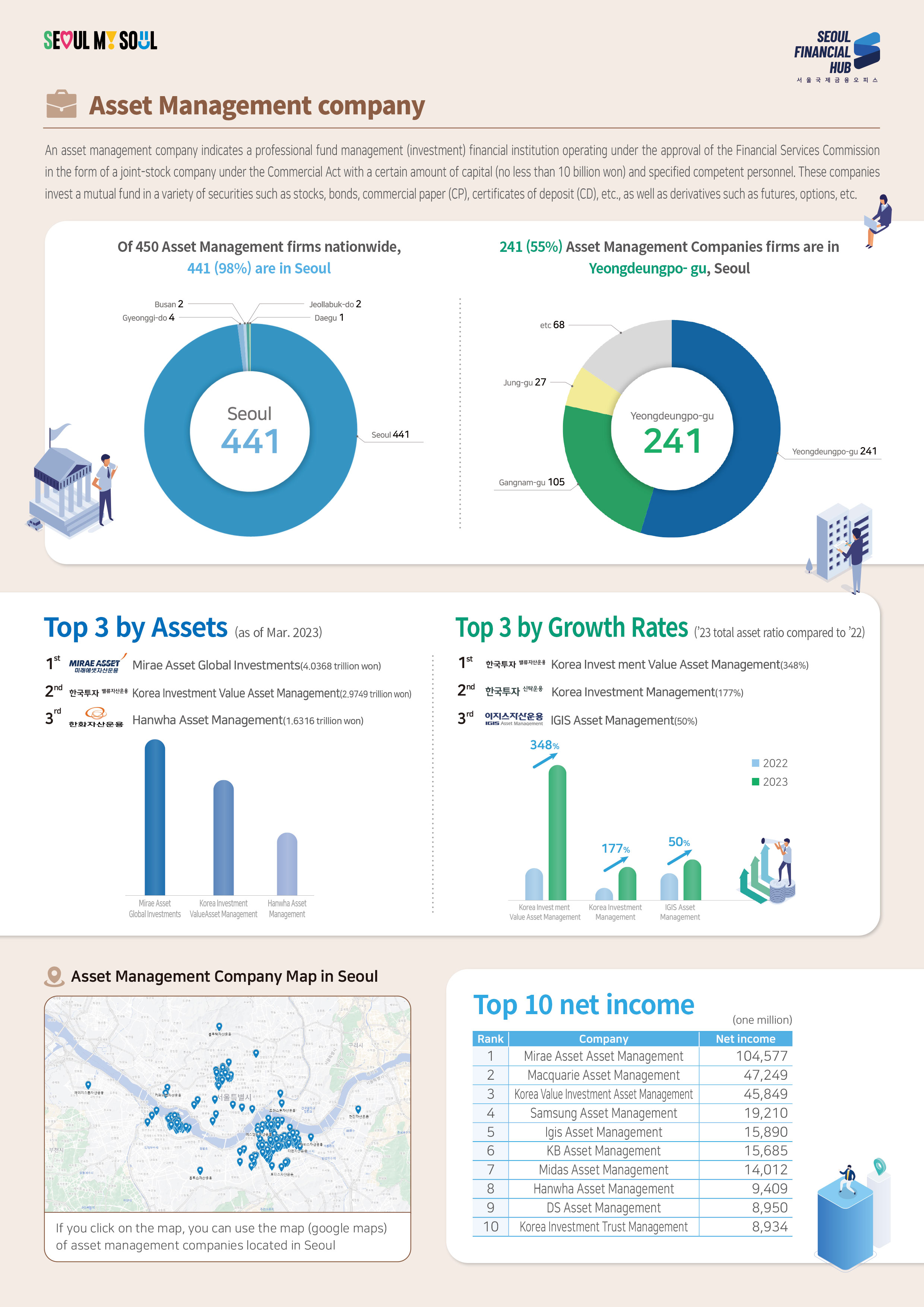SEOUL MY SOUL / SEOUL FINANCIAL HUB 서울국제금융 오피스 / Asset Management company - An asset management company indicates a professional fund management (investment) financial institution operating under the approval of the Financial Services Commission in the form of a joint-stock company under the Commercial Act with a certain amount of capital (no less than 10 billion won) and specified competent personnel. These companies invest a mutual fund in a variety of securities such as stocks, bonds, commercial paper (CP), certificates of deposit (CD), etc., as well as derivatives such as futures, options, etc. / Of 450 Asset Management firms nationwide, 441 (98%) are in Seoul - Seoul 441, Jeollabuk-do 2, Daegu 1, Gyeonggi-do 4, Busan 2 / 241 (55%) Asset Management Companies firms are in Yeongdeungpo- gu, Seoul - Yeongdeungpo-gu 241 Gangnam-gu 105 Jung-gu 27 etc 68 / Top 3 by Assets (as of Mar. 2023) - 1st MIRAE ASSET Mirae Asset Global Investments(4.0368 trillion won), 2nd Korea Investment Value Asset Management(2.9749 trillion won), 3rd Hanwha Asset Management(1.6316 trillion won) / Top 3 by Growth Rates (23 total asset ratio compared to '22) - 1st Korea Investment Value Asset Management(348%), 2nd Korea Investment Management(177%), 3rd IGIS Asset Management(50%) / Asset Management Company Map in Seoul - If you click on the map, you can use the map (google maps) of asset management companies located in Seoul / Top 10 net income (one million) -  1 Mirae Asset Asset Management 104,577, 2 Macquarie Asset Management 47,249, 3 Korea Value Investment Asset Management 45,849, 4 Samsung Asset Management 19,210, 5 Igis Asset Management 15,890, 6 KB Asset Management 15,685, 7 Midas Asset Management 14,012, 8 Hanwha Asset Management 9,409, 9 DS Asset Management 8,950, 10 Korea Investment Trust Management 8,934