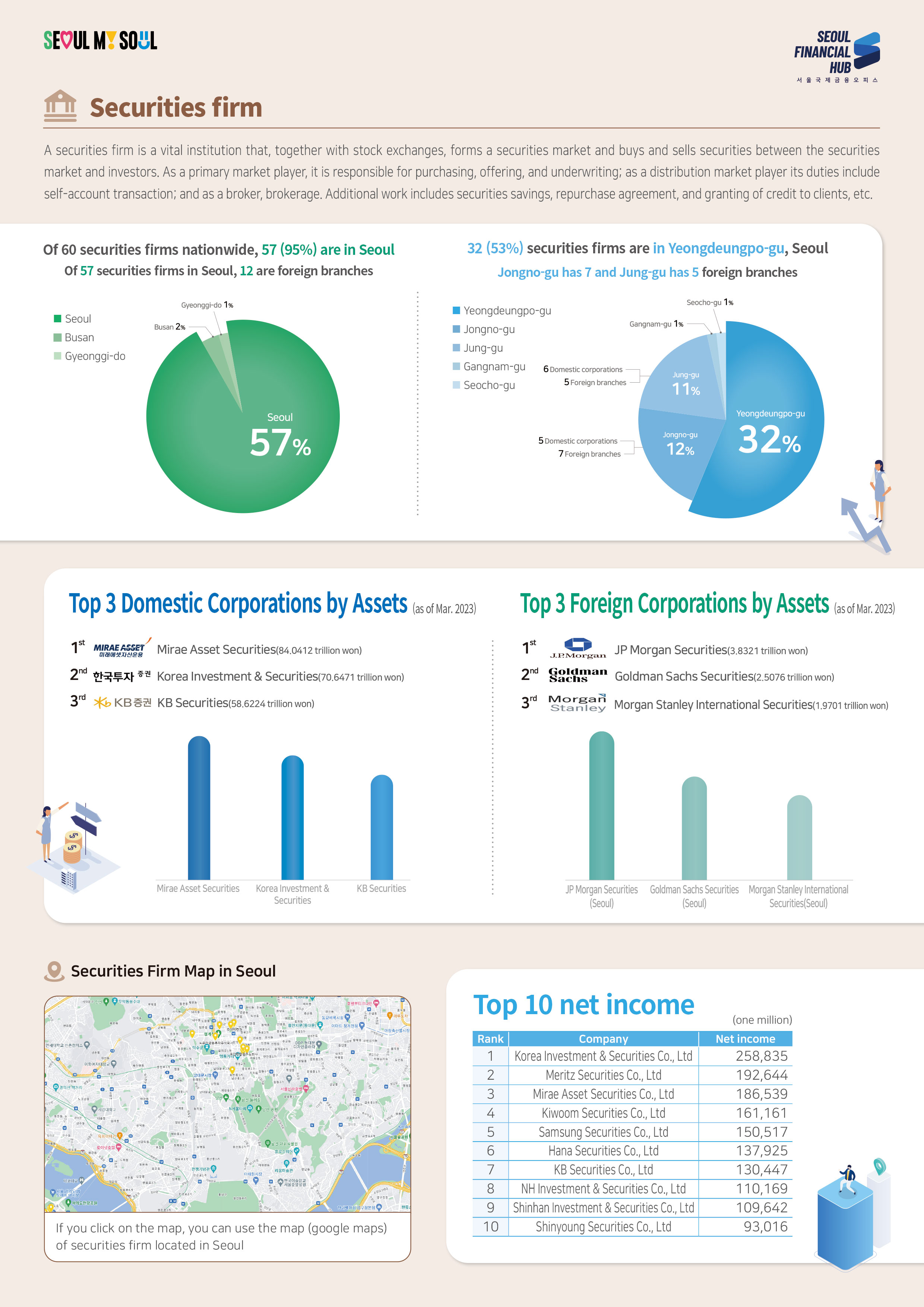 SEOUL MY SOUL / SEOUL FINANCIAL HUB 서울국제금융 오피스 / Securities firm - A securities firm is a vital institution that, together with stock exchanges, forms a securities market and buys and sells securities between the securities market and investors. As a primary market player, it is responsible for purchasing, offering, and underwriting; as a distribution market player its duties include self-account transaction; and as a broker, brokerage. Additional work includes securities savings, repurchase agreement, and granting of credit to clients, etc. / Of 60 securities firms nationwide, 57 (95%) are in Seoul Of 57 securities firms in Seoul, 12 are foreign branches - Seoul 57% Busan 2% Gyeonggi-do 1% / 32 (53%) securities firms are in Yeongdeungpo-gu, Seoul Jongno-gu has 7 and Jung-gu has 5 foreign branches - Yeongdeungpo-gu 32%, Jongno-gu 12%(5 Domestic corporations, 7 Foreign branches), Jung-gu 11%(6 Domestic corporations, 5 Foreign branches), Seocho-gu 1%, Gangnam-gu 1% / Top 3 Foreign Corporations by Assets (as of Mar 2023) - 1st Mirae Asset Securities(84.0412 trillion won), 2nd Korea Investment & Securities(70.6471 trillion won), 3rd KB Securities(58.6224 trillion won) / Top 3 Domestic Corporations by Assets(as of Mar. 2023) - 1st JP Morgan Securities(3.8321 trillion won, 2nd Goldman Sachs Securities(2.5076 trillion won), 3rd Morgan Stanley International Securities(1.9701 trillion won) / Securities Firm Map in Seoul - If you click on the map, you can use the map (google maps) of securities firm located in Seoul / Top 10 net income (one million) - 1 Korea Investment & Securities Co., Ltd 258,835, 2 Meritz Securities Co., Ltd 192,644, 3 Mirae Asset Securities Co., Ltd 186,539, 4 Kiwoom Securities Co., Ltd 161,161, 5 Samsung Securities Co., Ltd 150,517, 6 Hana Securities Co., Ltd 137,925, 7 KB Securities Co., Ltd 130,447, 8 NH Investment & Securities Co., Ltd 110,169, 9 Shinhan Investment & Securities Co., Ltd 109,642, 10 Shinyoung Securities Co., Ltd 93,016