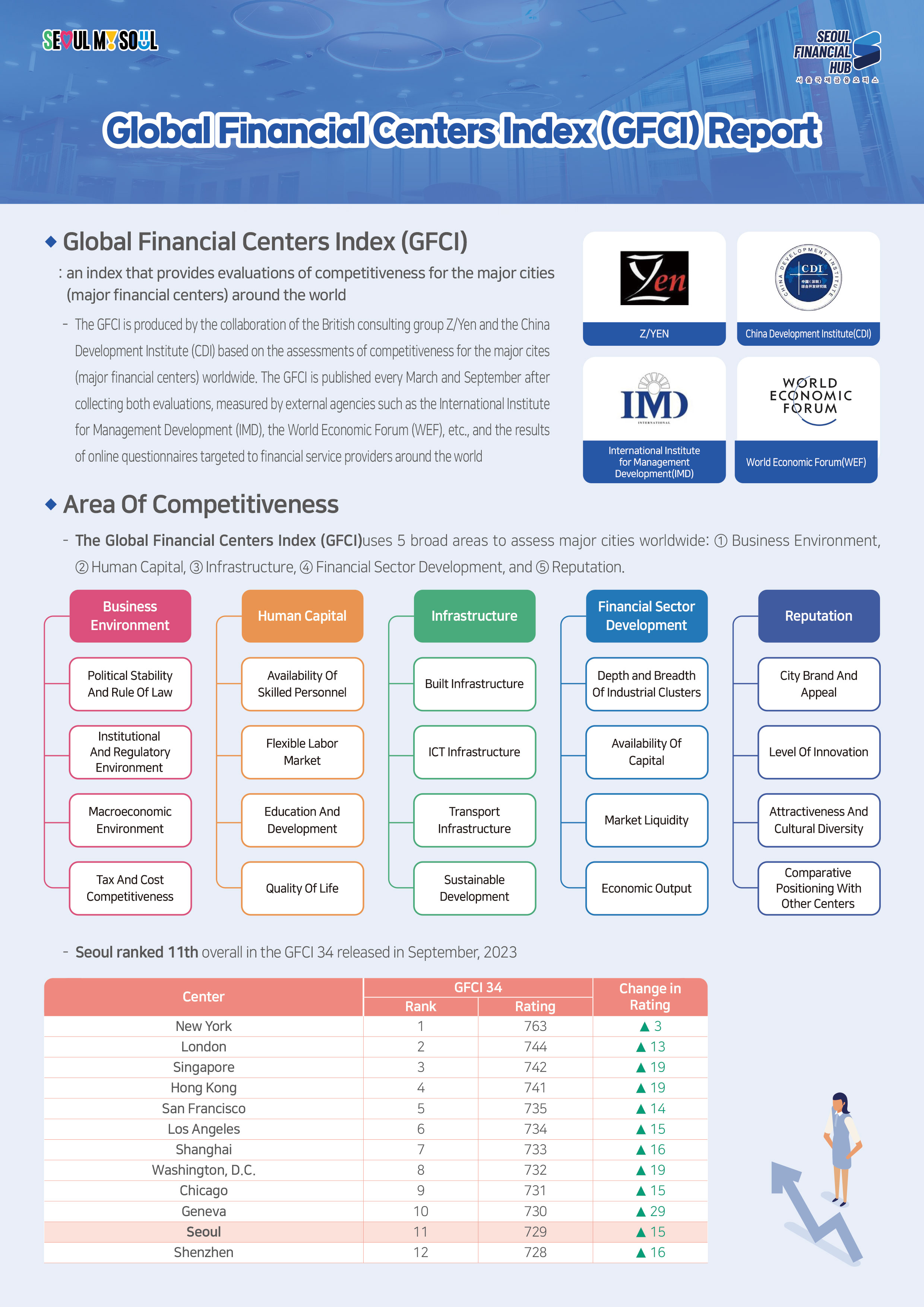 SEOUL MY SOUL / SEOUL FINANCIAL HUB 서울국제금융 오피스 / Global Financial Centers Index (GFCI) Report - ◆ Global Financial Centers Index (GFCI) : an index that provides evaluations of competitiveness for the major cities (major financial centers) around the world - The GFCI is produced by the collaboration of the British consulting group Z/Yen and the China Development Institute (CDI) based on the assessments of competitiveness for the major cites (major financial centers) worldwide. The GFCI is published every March and September after collecting both evaluations, measured by external agencies such as the International Institute for Management Development (IMD), the World Economic Forum (WEF), etc., and the results of online questionnaires targeted to financial service providers around the world - Z/YEN, China Development Institute(CDI), International Institute for Management Development (IMD), World Economic Forum(WEF), ◆ Area Of Competitivenes - The Global Financial Centers Index (GFCI)uses 5 broad areas to assess major cities worldwide: Business Environment, Human Capital, Infrastructure, Financial Sector Development, and Reputation. / Business Environment - Political Stability And Rule Of Law, Institutional And Regulatory Environment, Macroeconomic Environment, Tax And Cost Competitiveness / Human Capital - Availability Of Skilled Personnel, Flexible Labor Market, Education And Development, Quality Of Life / Infrastructure - Built Infrastructure, ICT Infrastructure, Transport Infrastructure, Sustainable Development / Financial Sector Development - Depth and Breadth Of Industrial Clusters, Availability Of Capital, Market Liquidity, Economic Output / Reputation - City Brand And Appeal, Level Of Innovation, Attractiveness And Cultural Diversity, Comparative Positioning With Other Centers / - Seoul ranked 11th overall in the GFCI 34 released in September, 2023 / New York Rank 1 Rating763 ▲3, London Rank 2 Rating744 ▲13, Singapore Rank 3 Rating742 ▲19, Hong Kong Rank 4 Rating741 ▲19, San Francisco Rank 5 Rating735 ▲14, Los Angeles Rank 6 Rating734 ▲15, Shanghai Rank 7 Rating733 ▲16, Washington, D.C. Rank 8 Rating732 ▲19, Chicago Rank 9 Rating731 ▲15, Geneva Rank 10 Rating730 ▲29, Seoul Rank 11 Rating729 ▲15, Shenzhen Rank 12 Rating728 ▲16