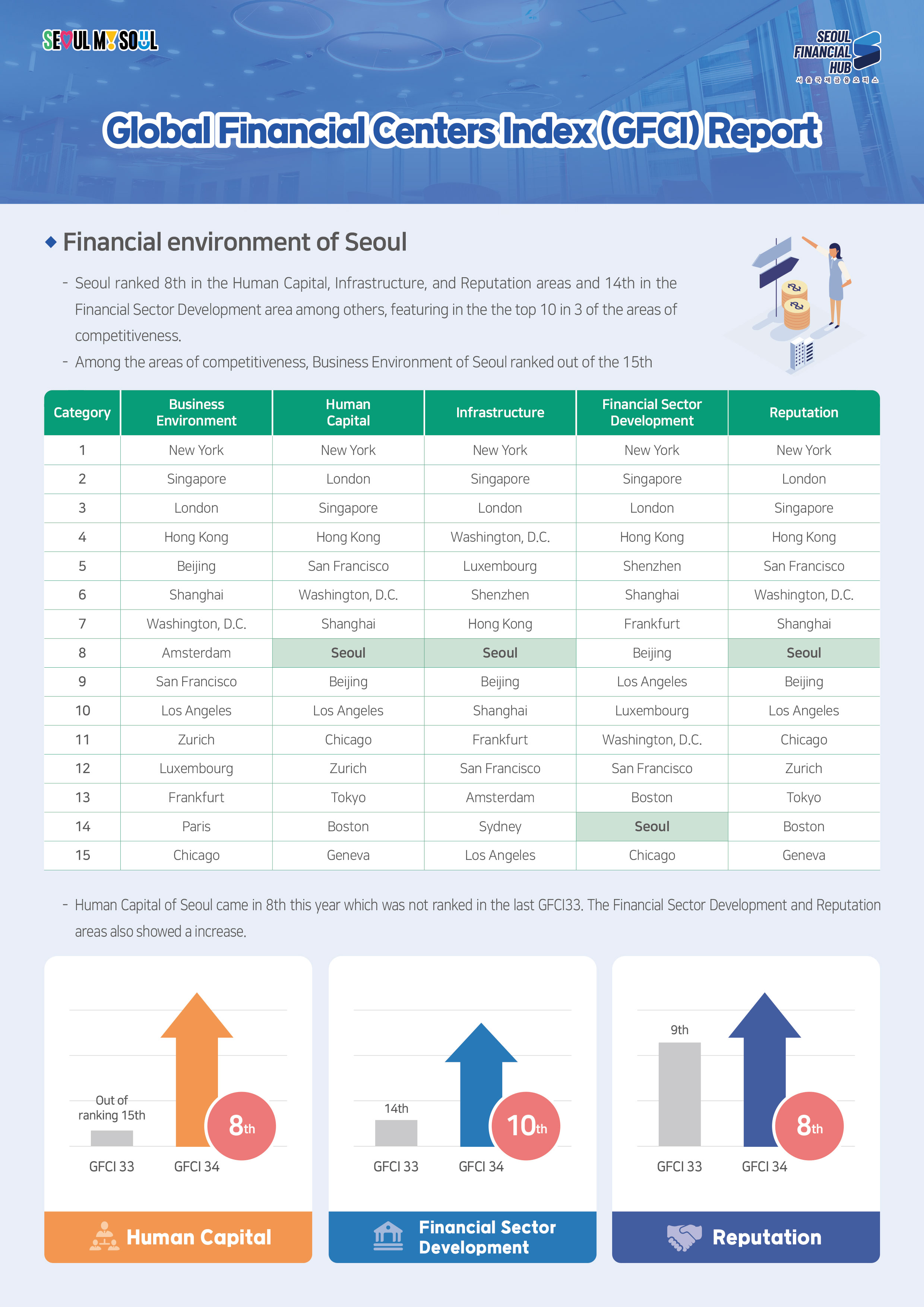 SEOUL MY SOUL / SEOUL FINANCIAL HUB 서울국제금융 오피스 / Global Financial Centers Index (GFCI) Report / ◆ Financial environment of Seoul - Seoul ranked 8th in the Human Capital, Infrastructure, and Reputation areas and 14th in the Financial Sector Development area among others, featuring in the the top 10 in 3 of the areas of competitiveness. - Among the areas of competitiveness, Business Environment of Seoul ranked out of the 15th / Business Environment - 1 New York, 2 Singapore, 3 London, 4 Hong Kong, 5 Beijing, 6 Shanghai, 7 Washington, D.C., 8 Amsterdam, 9 San Francisco, 10 Los Angeles, 11 Zurich, 12 Luxembourg, 13 Frankfurt, 14 Paris, 15 Chicago / Human Capital - 1 New York, 2 London, 3 Singapore, 4 Hong Kong, 5 San Francisco, 6 Washington, D.C, 7 Shanghai, 8 Seoul, 9 Beijing, 10 Los Angeles, 11 Chicago, 12 Zurich, 13 Tokyo, 14 Boston, 15 Geneva / Infrastructure - 1 New York, 2 Singapore, 3 London, 4 Washington, D.C, 5 Luxembourg, 6 Shenzhen, 7 Hong Kong, 8 Seoul, 9 Beijing, 10 Shanghai, 11 Frankfurt, 12 San Francisco, 13 Amsterdam, 14 Sydney, 15 Los Angeles / Financial Sector Development - 1 New York, 2 Singapore, 3 London, 4 Hong Kong, 5 Shenzhen, 6 Shanghai, 7 Frankfurt, 8 Beijing, 9 Los Angeles, 10 Luxembourg, 11 Washington, D.C., 12 San Francisco, 13 Boston, 14 Seoul, 15 Chicago / Reputation - 1 New York, 2 London, 3 Singapore, 4 Hong Kong, 5 San Francisco, 6 Washington, D.C., 7 Shanghai, 8 Seoul, 9 Beijing, 10 Los Angeles, 11 Chicago, 12 Zurich, 13 Tokyo, 14 Boston, 15 Genava / - Human Capital of Seoul came in 8th this year which was not ranked in the last GFC133. The Financial Sector Development and Reputation areas also showed a increase. / - Human Capital GFCI 33 Out of ranking 15th, GFCI 34 8th, - Financial Sector Development GFCI 33 14th, GFCI 34 10th, Reputation - GFCI 33 9th, GFCI34 8th
