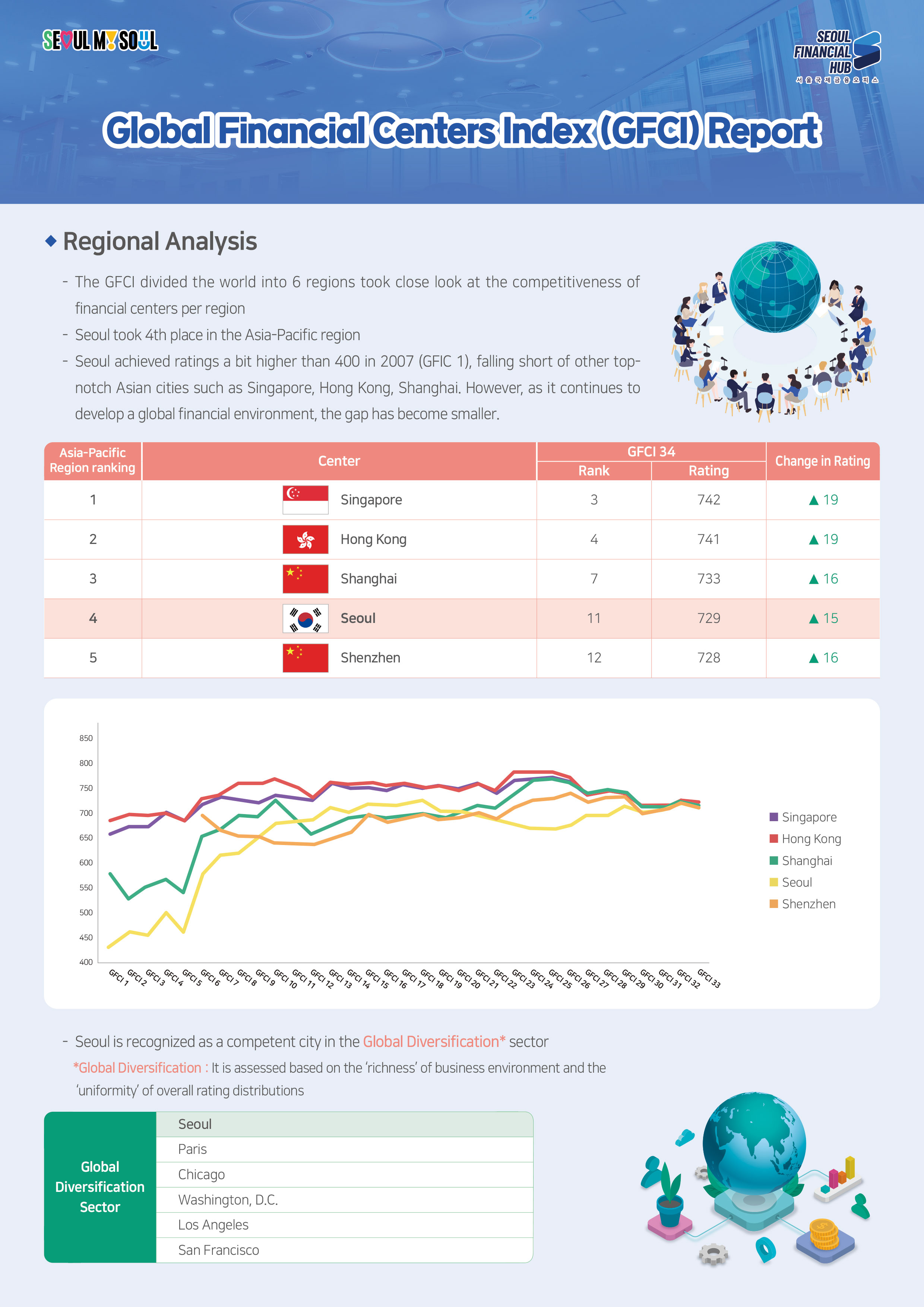 SEOUL MY SOUL / SEOUL FINANCIAL HUB 서울국제금융 오피스 / Global Financial Centers Index (GFCI) Report / • Regional Analysis
The GFCI divided the world into 6 regions took close look at the competitiveness of financial centers per region - Seoul took 4th place in the Asia-Pacific region - Seoul achieved ratings a bit higher than 400 in 2007 (GFIC 1), falling short of other top- notch Asian cities such as Singapore, Hong Kong, Shanghai. However, as it continues to develop a global financial environment, the gap has become smaller. / Asia-Pacific Region ranking - 1 Singapore Rank3 Rating742 ▲19, 2 Hong Kong Rank4 Rating741 ▲19, 3 Shanghai Rank7 Rating733 ▲16, 4 Seoul Rank11 Rating729 ▲15, 5 Shenzhen Rank12 Rating728 ▲16 / Singapore Hong Kong Shanghai Seoul Shenzhen GFCI graph / Seoul is recognized as a competent city in the Global Diversification* sector / *Global Diversification : It is assessed based on the 'richness' of business environment and the 'uniformity' of overall rating distributions / Global Diversification Sector - Seoul Paris Chicago Washington, D.C. Los Angeles San Francisco