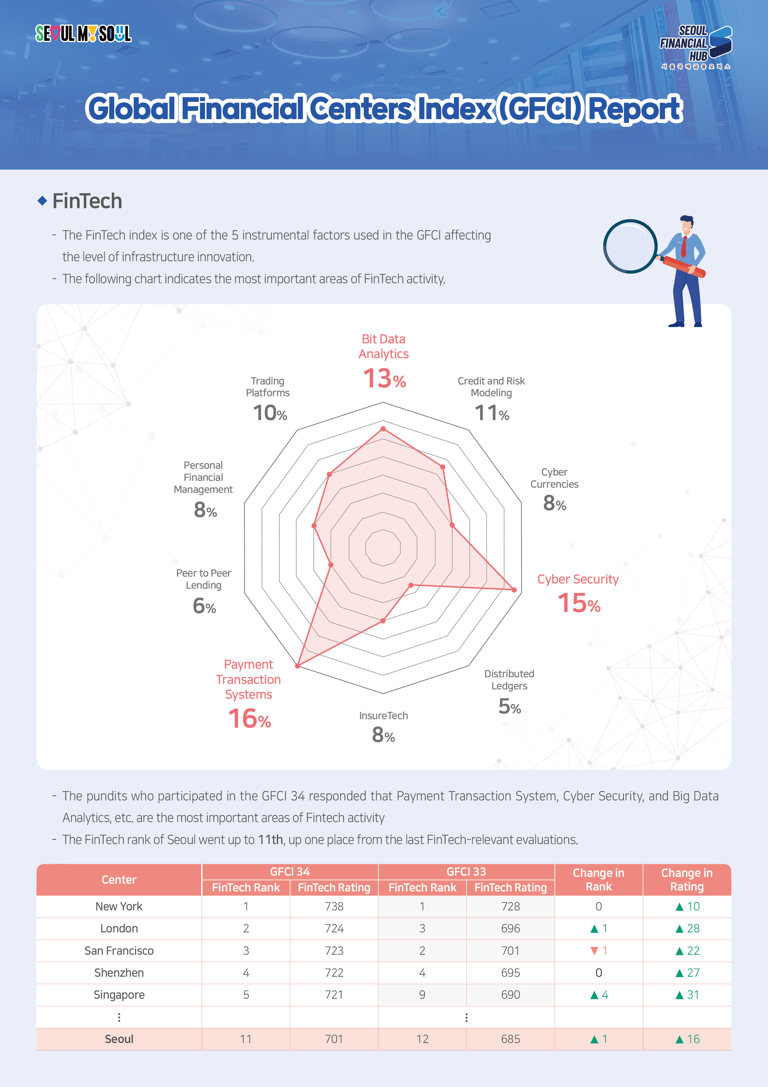 SEOUL MY SOUL / SEOUL FINANCIAL HUB 서울국제금융 오피스 / Global Financial Centers Index (GFCI) Report ◆ FinTech - The FinTech index is one of the 5 instrumental factors used in the GFCI affecting the level of infrastructure innovation. - The following chart indicates the most important areas of FinTech activity. / Bit Data Analytics 13%, Credit and Risk Modeling 11%, Cyber Currencies 8%, Cyber Security 15%, Distributed Ledgers 5%, Insure Tech 8%, Payment Transaction Systems 16%, Peer to Peer Lending 6%, Personal Financial Management 8%, Trading Platforms 10% / - The pundits who participated in the GFCI 34 responded that Payment Transaction System, Cyber Security, and Big Data Analytics, etc. are the most important areas of Fintech activity - The FinTech rank of Seoul went up to 11th, up one place from the last FinTech-relevant evaluations. / New York GFCI34 FinTech Rank1 FinTech Rating738 GFCI33 FinTech Rank1 FinTech Rating728 Change in Rank 0 Change in Rating ▲10, London GFCI34 FinTech Rank2 FinTech Rating724 GFCI33 FinTech Rank3 FinTech Rating696 Change in Rank ▲1 Change in Rating ▲28, San Francisco GFCI34 FinTech Rank3 FinTech Rating723 GFCI33 FinTech Rank2 FinTech Rating701 Change in Rank ▲1 Change in Rating ▲22, Shenzhen GFCI34 FinTech Rank4 FinTech Rating722 GFCI33 FinTech Rank4 FinTech Rating695 Change in Rank 0 Change in Rating ▲27, Singapore GFCI34 FinTech Rank5 FinTech Rating721 GFCI33 FinTech Rank9 FinTech Rating690 Change in Rank ▲4 Change in Rating ▲31, Seoul GFCI34 FinTech Rank11 FinTech Rating701 GFCI33 FinTech Rank12 FinTech Rating685 Change in Rank ▲1 Change in Rating ▲16