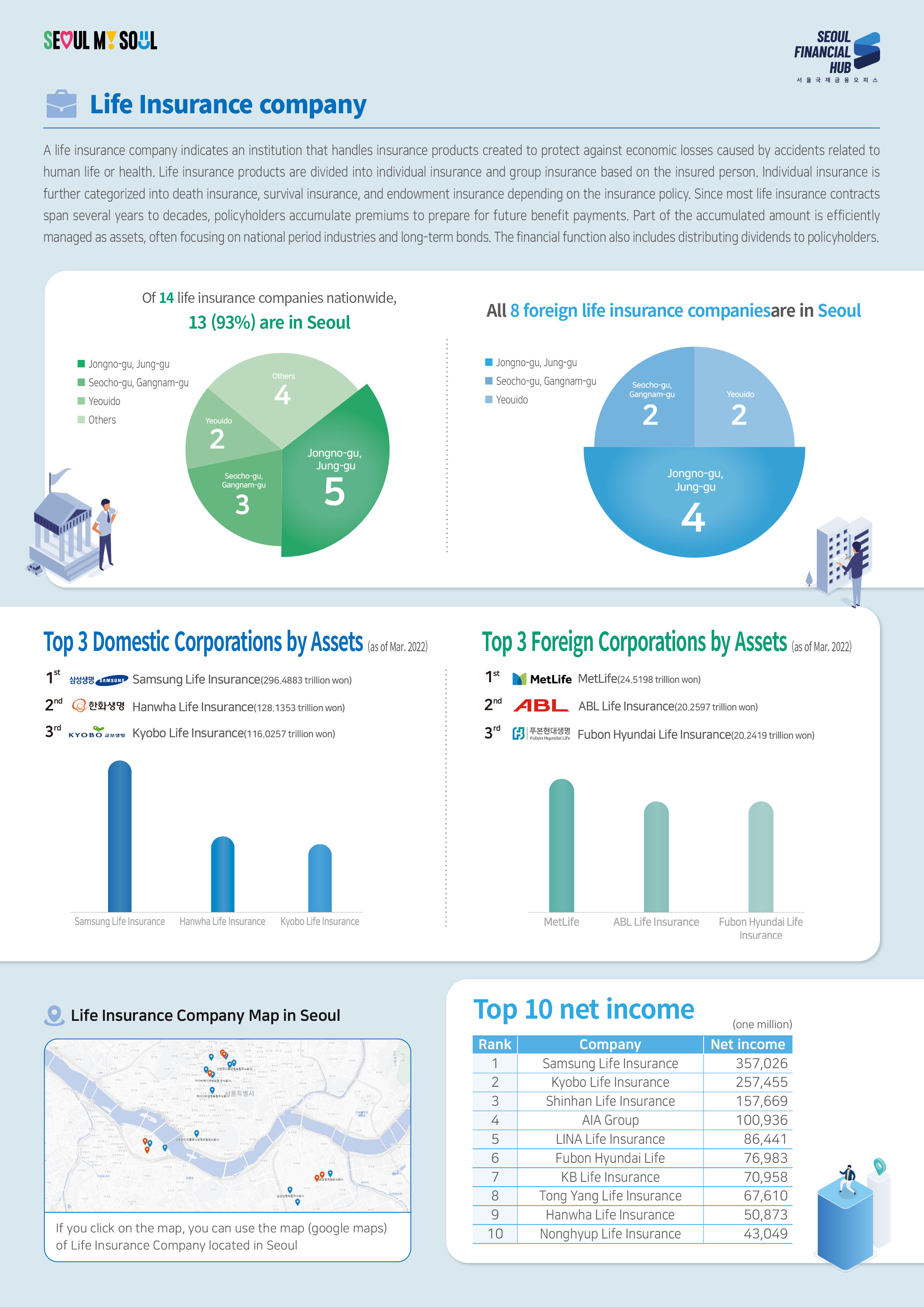 SEOUL MY SOUL / SEOUL FINANCIAL HUB 서울국제금융 오피스 / Life Insurance company - A life insurance company indicates an institution that handles insurance products created to protect against economic losses caused by accidents related to human life or health. Life insurance products are divided into individual insurance and group insurance based on the insured person. Individual insurance is further categorized into death insurance, survival insurance, and endowment insurance depending on the insurance policy. Since most life insurance contracts span several years to decades, policyholders accumulate premiums to prepare for future benefit payments. Part of the accumulated amount is efficiently managed as assets, often focusing on national period industries and long-term bonds. The financial function also includes distributing dividends to policyholders. / 
Of 14 life insurance companies nationwide, 13 (93%) are in Seoul - Seocho-gu, Gangnam-gu 3, Jongno-gu, Jung-gu 5, Yeouido 2, Others 4 / All 8 foreign life insurance companiesare in Seoul - Jongno-gu, Jung-gu 4, Seocho-gu, Gangnam-gu 2, Yeouido 2 / Top 3 Domestic Corporations by Assets (as of Mar. 2022) - 1st Samsung Life Insurance (296.4883 trillion won), 2nd Hanwha Life Insurance(128.1353 trillion won), 3rd Kyobo Life Insurance(116.0257 trillion won) / Top 3 Foreign Corporations by Assets (as of Mar. 2022) - 1st MetLife(24.5198 trillion won), 2nd ABL Life Insurance(20.2597 trillion won), 3rd Fubon Hyundai Life Insurance(20.2419 trillion won) / Life Insurance Company Map in Seoul - If you click on the map, you can use the map (google maps) of Life Insurance Company located in Seoul / Top 10 net income (one million) - 1 Samsung Life Insurance 357,026, 2 Kyobo Life Insurance 257,455, 3 Shinhan Life Insurance 157,669, 4 AIA Group 100,936, 5 LINA Life Insurance 86,441, 6 Fubon Hyundai Life 76,983, 7 KB Life Insurance 70,958, 8 Tong Yang Life Insurance 67,610, 9 Hanwha Life Insurance 50,873, 10 Nonghyup Life Insurance 43,049