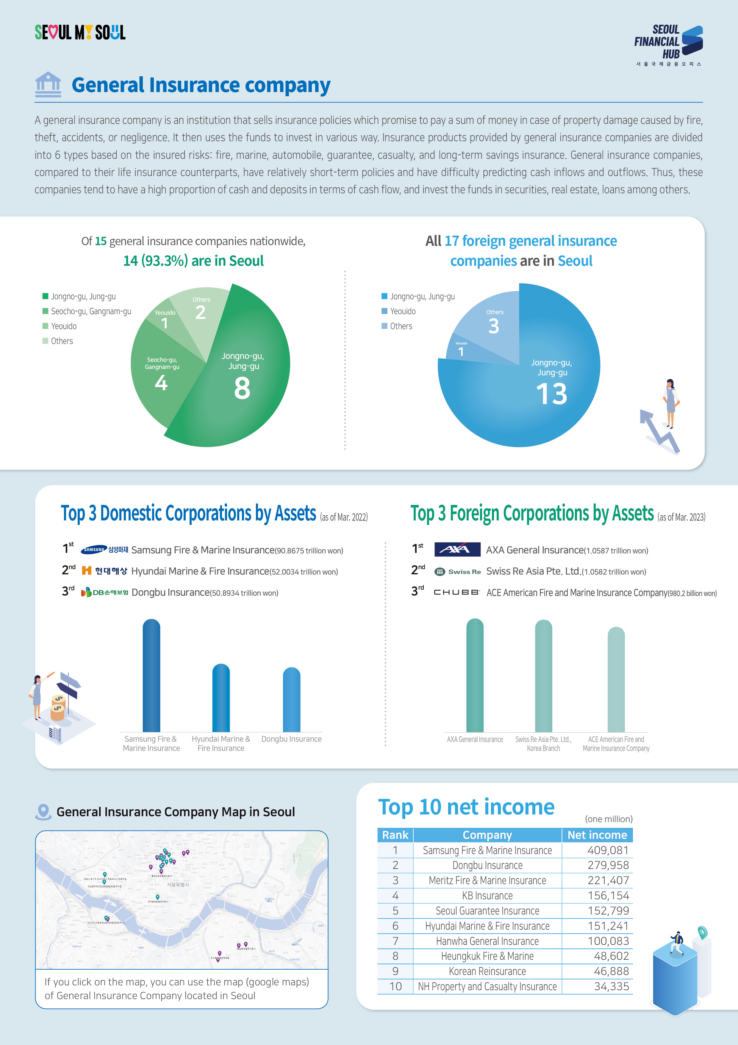 SEOUL MY SOUL / SEOUL FINANCIAL HUB 서울국제금융 오피스 / General Insurance company - A general insurance company is an institution that sells insurance policies which promise to pay a sum of money in case of property damage caused by fire, theft, accidents, or negligence. It then uses the funds to invest in various way. Insurance products provided by general insurance companies are divided into 6 types based on the insured risks: fire, marine, automobile, guarantee, casualty, and long-term savings insurance. General insurance companies, compared to their life insurance counterparts, have relatively short-term policies and have difficulty predicting cash inflows and outflows. Thus, these companies tend to have a high proportion of cash and deposits in terms of cash flow, and invest the funds in securities, real estate, loans among others. / Of 15 general insurance companies nationwide, 14 (93.3%) are in Seoul - Jongno-gu, Jung-gu 8, Seocho-gu, Gangnam-gu 4, Yeouido 1, Others 2 / All 17 foreign general insurance companies are in Seoul - Jongno-gu, Jung-gu Yeouido 13, Yeouido 1, Others 3 / Top 3 Domestic Corporations by Assets (as of Mar. 2022) - 1st Samsung Fire & Marine Insurance(90.8675 trillion won), 2nd Hyundai Marine & Fire Insurance(52.0034 trillion won), 3rd DBA Dongbu Insurance(50.8934 trillion won) / Top 3 Foreign Corporations by Assets (as of Mar. 2023) - 1st AXA General Insurance(1.0587 trillion won), 2nd Swiss Re Swiss Re Asia Pte. Ltd.(1.0582 trillion won), 3rd CHUBB ACE American Fire and Marine Insurance Company(980.2 billion won) / General Insurance Company Map in Seoul - If you click on the map, you can use the map (google maps) of General Insurance Company located in Seoul / Top 10 net income(one million) - 1 Samsung Fire & Marine Insurance 409,081, 2 Dongbu Insurance 279,958, 3 Meritz Fire & Marine Insurance 221,407, 4 KB Insurance 156,154, 5 Seoul Guarantee Insurance 152,799, 6 Hyundai Marine & Fire Insurance 151,241, 7 Hanwha General Insurance 100,083, 8 Heungkuk Fire & Marine 48,602, 9 Korean Reinsurance 46,888, 10 NH Property and Casualty Insurance 34,335