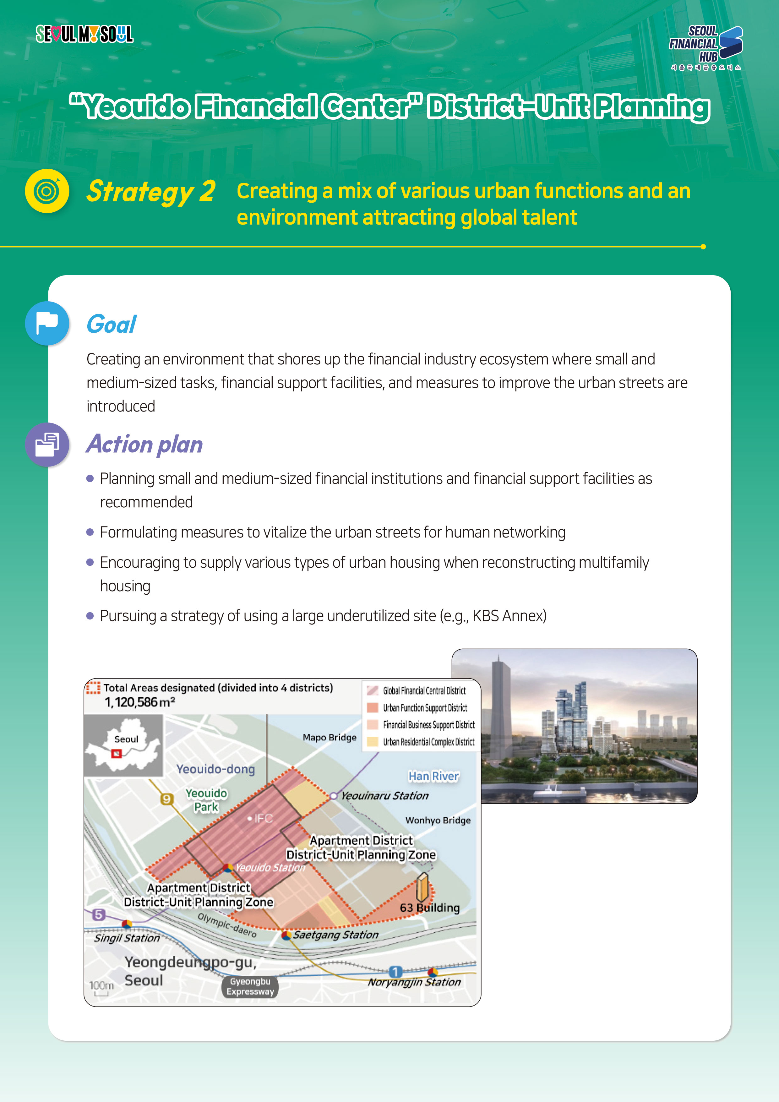 SEOUL MY SOUL / SEOUL FINANCIAL HUB 서울국제금융 오피스 / 'Yeouido Financial Center' District-Unit Planning / Strategy 2 Creating a mix of various urban functions and an environment attracting global talent / Goal : Creating an environment that shores up the financial industry ecosystem where small and medium-sized tasks, financial support facilities, and measures to improve the urban streets are introduced / Action plan : • Planning small and medium-sized financial institutions and financial support facilities as recommended • Formulating measures to vitalize the urban streets for human networking • Encouraging to supply various types of urban housing when reconstructing multifamily housing • Pursuing a strategy of using a large underutilized site (e.g., KBS Annex) / Total Areas designated (divided into 4 districts) 1,120,586 m2 / Global Financial Central District, Urban Function Support District, Financial Business Support District, Urban Residential Complex District / Seoul, Mapo Bridge, Yeouido-dong, Yeouido Park, Han River, Yeouinaru Station, IFC, Wonhyo Bridge, Apartment District District-Unit Planning Zone, Yeouido Station, Apartment District District-Unit Planning Zone, Singil Station, Olympic-daero, Yeongdeungpo-gu Seoul, Gyeongbu Expressway, 63 Building, Saetgang Station, Noryangjin Station