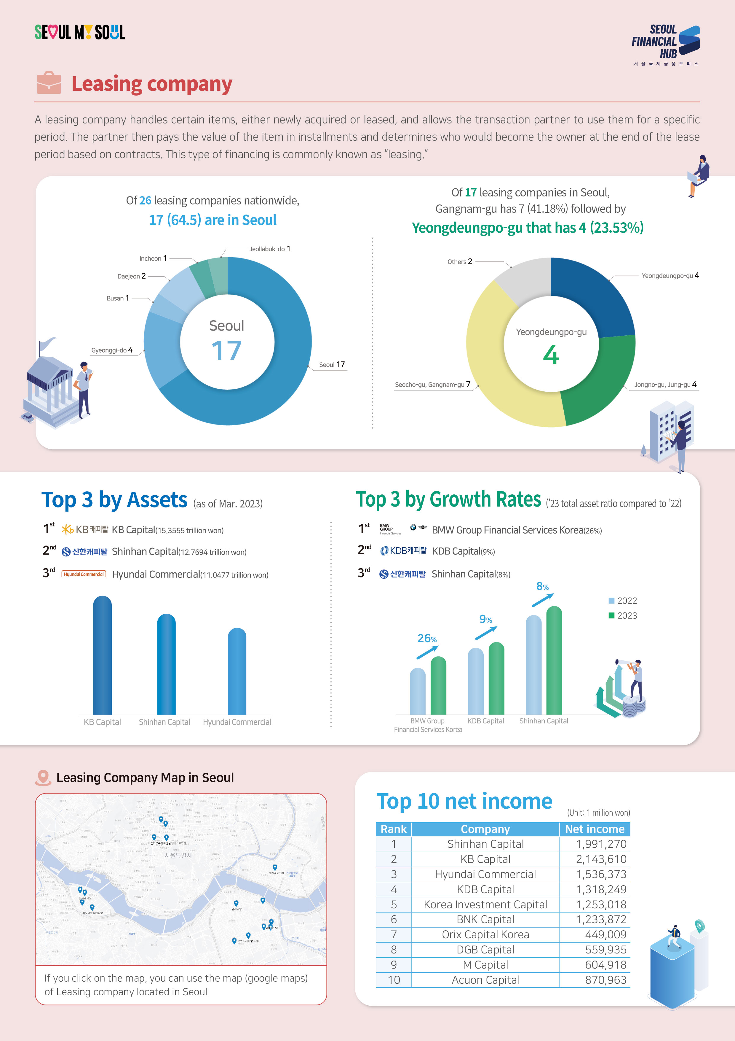 SEOUL MY SOUL / SEOUL FINANCIAL HUB 서울국제금융 오피스 / Leasing company - A leasing company handles certain items, either newly acquired or leased, and allows the transaction partner to use them for a specific period. The partner then pays the value of the item in installments and determines who would become the owner at the end of the lease period based on contracts. This type of financing is commonly known as 'leasing.' / Of 26 leasing companies nationwide, 17 (64.5) are in Seoul - Seoul 17, Jeollabuk-do 1, Gyeonggi-do 4, Busan 1, Daejeon 2, Incheon 1 / Of 17 leasing companies in Seoul, Gangnam-gu has 7 (41.18%) followed by Yeongdeungpo-gu that has 4 (23.53%) - Yeongdeungpo-gu 4, Jongno-gu, Jung-gu 4, Seocho-gu, Gangnam-gu 7, Others 2 / Top 3 by Assets (as of Mar. 2023) - 1st KB Capital (15.3555 trillion won), 2nd Shinhan Capital (12.7694 trillion won), 3rd Hyundai Commercial Hyundai Commercial(11.0477 trillion won) / Top 3 by Growth Rates (23 total asset ratio compared to '22) - 1st BMW Group Financial Services Korea(26%), 2nd KDB Capital(9%), 3rd Shinhan Capital (8%) / Leasing Company Map in Seoul - If you click on the map, you can use the map (google maps) of Leasing company located in Seoul / Top 10 net income (Unit: 1 million won) - 1 Company Shinhan Capital 1,991,270, 2 KB Capital 2,143,610, 3 Hyundai Commercial 1,536,373, 4 KDB Capital 1,318,249, 5 Korea Investment Capital 1,253,018, 6 BNK Capital 1,233,872, 7 Orix Capital Korea 449,009, 8 DGB Capital 559,935, 9 M Capital 604,918, 10 Acuon Capital 870,963