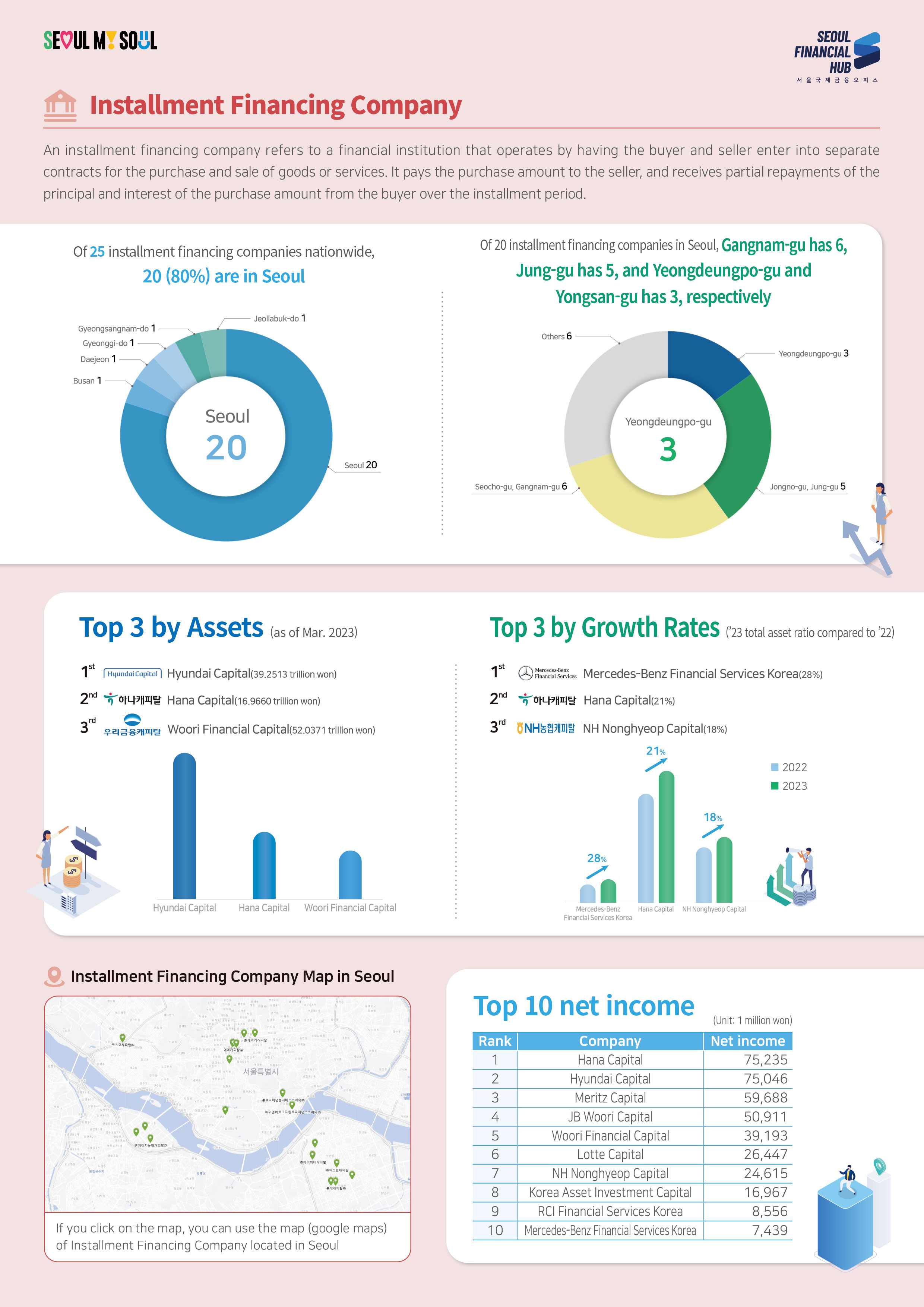 SEOUL MY SOUL / SEOUL FINANCIAL HUB 서울국제금융 오피스 / Installment Financing Company - An installment financing company refers to a financial institution that operates by having the buyer and seller enter into separate contracts for the purchase and sale of goods or services. It pays the purchase amount to the seller, and receives partial repayments of the principal and interest of the purchase amount from the buyer over the installment period. / Of 25 installment financing companies nationwide, 20 (80%) are in Seoul - Seoul 20, Busan 1, Daejeon 1, Gyeonggi-do 1, Gyeongsangnam-do 1, Jeollabuk-do 1 / Of 20 installment financing companies in Seoul, Gangnam-gu has 6, Jung-gu has 5, and Yeongdeungpo-gu and Yongsan-gu has 3, respectively - Yeongdeungpo-gu 3, Jongno-gu, Jung-gu 5, Seocho-gu, Gangnam-gu 6, Others 6 / Top 3 by Assets (as of Mar. 2023) - 1st Hyundai Capital Hyundai Capital(39.2513 trillion won), 2nd Hana Capital(16.9660 trillion won), 3rd Woori Financial Capital (52.0371 trillion won) / Top 3 by Growth Rates (23 total asset ratio compared to '22) - 1st Mercedes-Benz Financial Services Korea(28%), 2nd Hana Capital (21%), 3rd NH Nonghyeop Capital(18%) / Installment Financing Company Map in Seoul - If you click on the map, you can use the map (google maps)
of Installment Financing Company located in Seoul / Top 10 net income (Unit: 1 million won) -  1 Hana Capital 75,235, 2 Hyundai Capital 75,046, 3 Meritz Capital 59,688, 4 JB Woori Capital 50,911, 5 Woori Financial Capital 39,193, 6 Lotte Capital 26,447, 7 NH Nonghyeop Capital 24,615, 8 Korea Asset Investment Capital 16,967, 9 RCI Financial Services Korea 8,556, 10 Mercedes-Benz Financial Services Korea 7,439