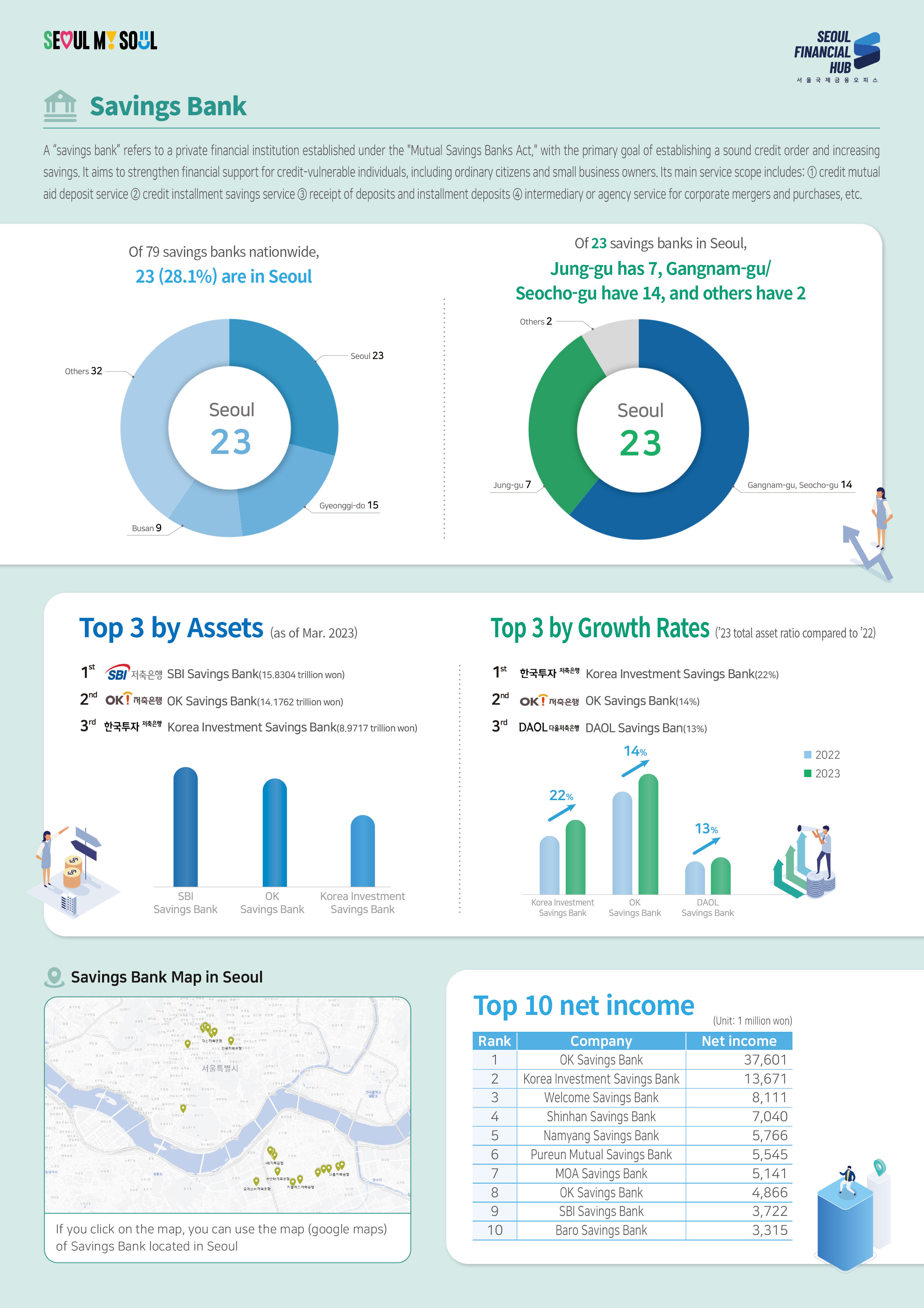 SEOUL MY SOUL / SEOUL FINANCIAL HUB 서울국제금융 오피스 / A 'savings bank' refers to a private financial institution established under the 'Mutual Savings Banks Act,' with the primary goal of establishing a sound credit order and increasing savings. It aims to strengthen financial support for credit-vulnerable individuals, including ordinary citizens and small business owners. Its main service scope includes: credit mutual aid deposit service credit installment savings service receipt of deposits and installment deposits intermediary or agency service for corporate mergers and purchases, etc. / Of 79 savings banks nationwide, 23 (28.1%) are in Seoul - Seoul 23, Seoul 23, Gyeonggi-do 15, Busan 9, Others 32 / Of 23 savings banks in Seoul, Jung-gu has 7, Gangnam-gu/ Seocho-gu have 14, and others have 2 - Seoul 23, Gangnam-gu, Seocho-gu 14, Jung-gu 7, Others 2 / Top 3 by Assets (as of Mar. 2023) - 1st SBI Savings Bank(15.8304 trillion won), 2nd OK Savings Bank(14.1762 trillion won), 3rd Korea Investment Savings Bank(8.9717 trillion won) / Top 3 by Growth Rates (23 total asset ratio compared to '22) - 1st Korea Investment Savings Bank(22%), 2nd OK Savings Bank(14%), 3rd DAOL Savings Ban(13%) / Saving Bank Map in Seoul - If you click on the map, you can use the map (google maps) of Savings Bank located in Seoul / Top 10 net income (Unit: 1 million won) - 1 OK Savings Bank 37,601, 2 Korea Investment Savings Bank 13,671, 3 Welcome Savings Bank 8,111, 4 Shinhan Savings Bank 7,040, 5 Namyang Savings Bank 5,766, 6 Pureun Mutual Savings Bank 5,545, 7 MOA Savings Bank 5,141, 8 OK Savings Bank 4,866, 9 SBI Savings Bank 3,722, 10 Baro Savings Bank 3,315