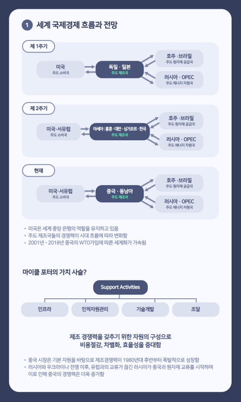 
1. 세계 국제경제 흐름과 전망 / 제1주기 : 미국 주도 소비국 - 독일·일본 주도제조국 - 호주·브라질 주도원자재공급국 - 러시아. OPEC 주도 에너지자원국 / 제2주기 : 미국 서유럽 주도소비국 - 아세아 홍콩·대만·싱가포르·한국 주도제조국 - 호주·브라질 주도 원자재공급국 - 러시아·OPEC 주도 에너지자원국 / 현재 : 미국 서유럽 주도소비국 - 중국·동남아 주도제조국 - 호주·브라질 주도 원자재공급국 - 러시아·OPEC 주도 에너지자원국 / 
미국은 세계 중앙은행의 역할을 유지하고 있음, 주도제조국들의 경쟁력이 시대 흐름에 따라 변화함, 2001년-2018년 중국의 WTO 가입에 따른 세계화가 가속됨 / 마이클 포터의 가치사슬? Support Activities - 인프라 - 인적자원관리 - 기술개발 - 조달 / 제조 경쟁력을 갖추기 위한 자원의 구성으로 비용절감, 차별화, 효율성을 증대함, 중국 시장은 기본자원을 바탕으로 제조경쟁력이 1980년대 후반부터 폭발적으로 성장함 러시아와 우크라이나 전쟁 이후, 유럽과의 교류가 끊긴 러시아가 중국과 원자재 교류를 시작하며 이로 인해 중국의 경쟁력은 더욱 증가함