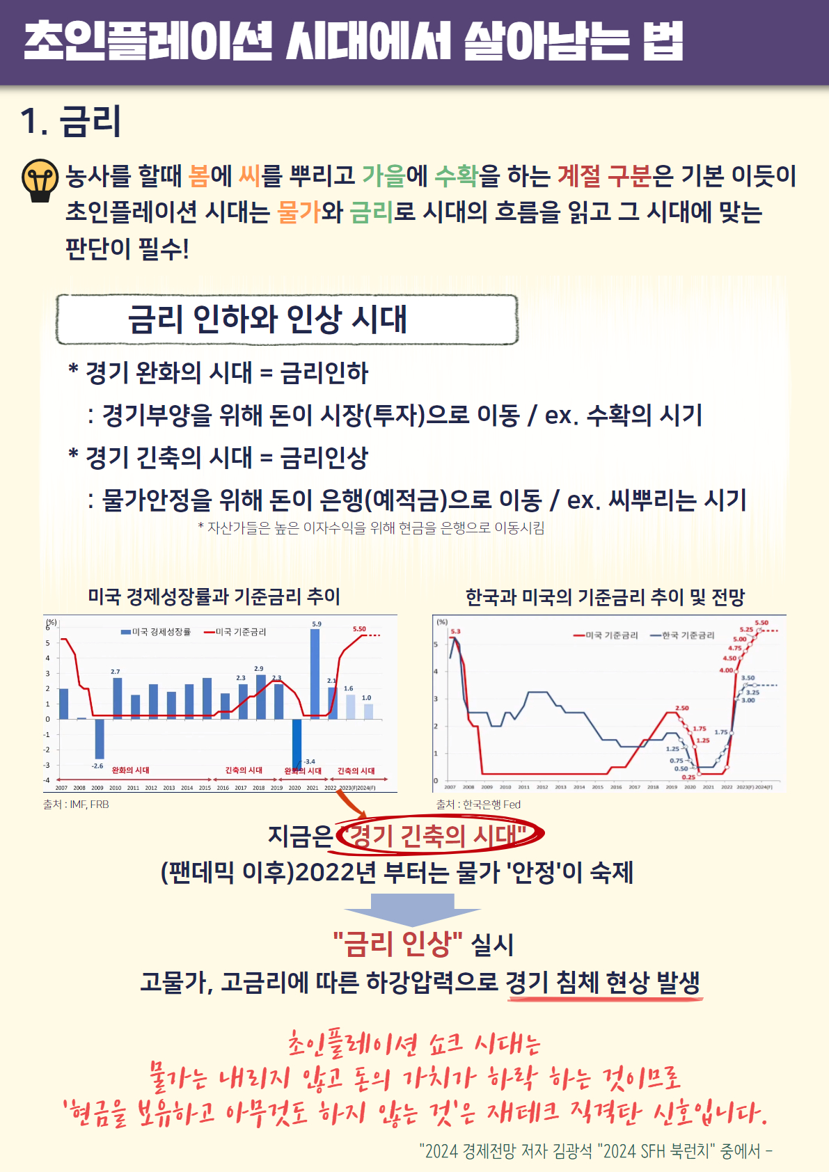 초인플레이션 시대에서 살아남는 법

1. 금리

농사를 할 때 봄에 씨를 뿌리고 가을에 수확을 하는 계절 구분은 기본 이듯이
초인플레이션 시대는 물가와 금리로 시대의 흐름을 읽고 그 시대에 맞는 판단이 필수!

금리 인하와 인상 시대

경기 완화의 시대 = 금리인하
: 경기부양을 위해 돈이 시장(투자)으로 이동 / ex. 수확의 시기
경기 긴축의 시대 = 금리인상
: 물가안정을 위해 돈이 은행(예적금)으로 이동 / ex. 씨뿌리는 시기
* 자산가들은 높은 이자수익을 위해 현금을 은행으로 이동시킴

미국 경제성장률과 기준금리 추이 그래프 이미지
한국과 미국의 기준금리 추이 및 전망 그래프 이미지

지금은 '경기 긴축의 시대'
(팬더믹 이후) 2022년 부터는 물가'안정' 이 숙제

데믹 이후) 2022년부터는 물가 '안정'이 숙제
→ 금리 인상 실시
→ 고물가, 고금리에 따른 하강압력으로 경기 침체 현상 발생

초인플레이션 쇼크 시대는
물가는 내리지 않고 돈의 가치가 하락하는 것이므로
'현금을 보유하고 아무것도 하지 않는 것'은 재테크 직격탄 신호입니다.

2024 경제전망 저자 김광석 '2024 SFH 북런치' 중에서 -