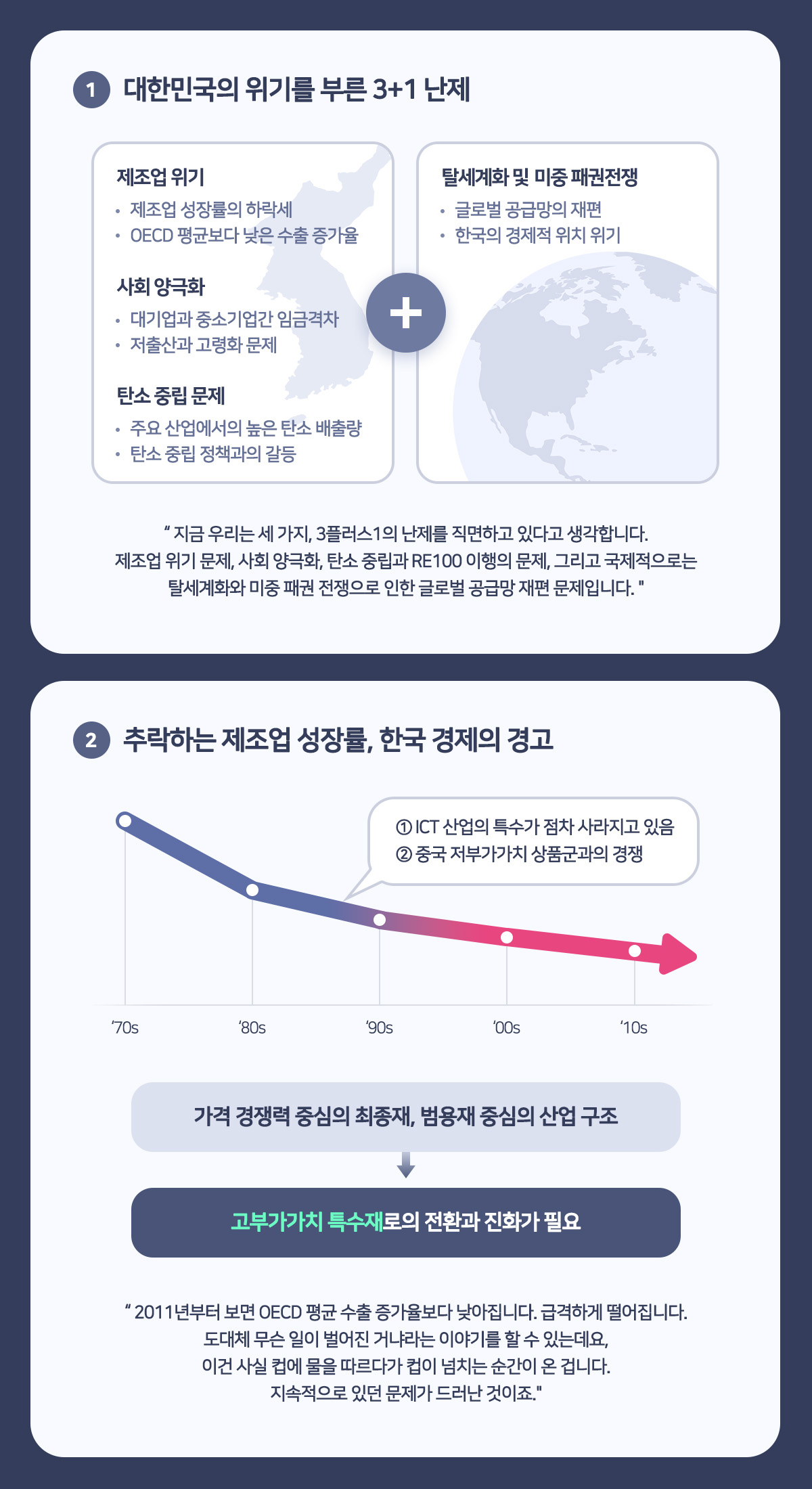 1 대한민국의 위기를 부른 3+1 난제
- 제조업 위기 : 제조업 성장률의 하락세,  OECD 평균보다 낮은 수출 증가율
- 사회 양극화 : 대기업과 중소기업간 임금격차, 저출산과 고령화 문제
- 탄소중립 문제 : 주요 산업에서의 높은 탄소 배출량, 탄소중립 정책과의 갈등
- 탈세계화 및 미중 패권전쟁 : 글로벌 공급망의 재편, 한국의 경제적 위치 위기
지금 우리는 세 가지, 3플러스1의 난제를 직면하고 있다고 생각합니다. 제조업 위기 문제, 사회 양극화, 탄소중립과 RE100 이행의 문제, 그리고 국제적으로는 탈세계화와 미중 패권 전쟁으로 인한 글로벌 공급망 재편 문제입니다.

2 추락하는 제조업 성장률, 한국 경제의 경고
70년대 부터 10년대 까지 감소하고 있는 그래프 이미지 : ICT 산업의 특수가 점차 사라지고 있음, 중국 저부가가치 상품군과의 경쟁
가격 경쟁력 중심의 최종재, 범용재 중심의 산업구조에서 고부가가치 특수재로의 전환과 진화가 필요
2011년부터 보면 OECD 평균 수출 증가율보다 낮아집니다. 급격하게 떨어집니다. 도대체 무슨 일이 벌어진 거냐라는 이야기를 할 수 있는데요, 이건 사실 컵에 물을 따르다가 컵이 넘치는 순간이 온 겁니다. 지속적으로 있던 문제가 드러난 것이죠.