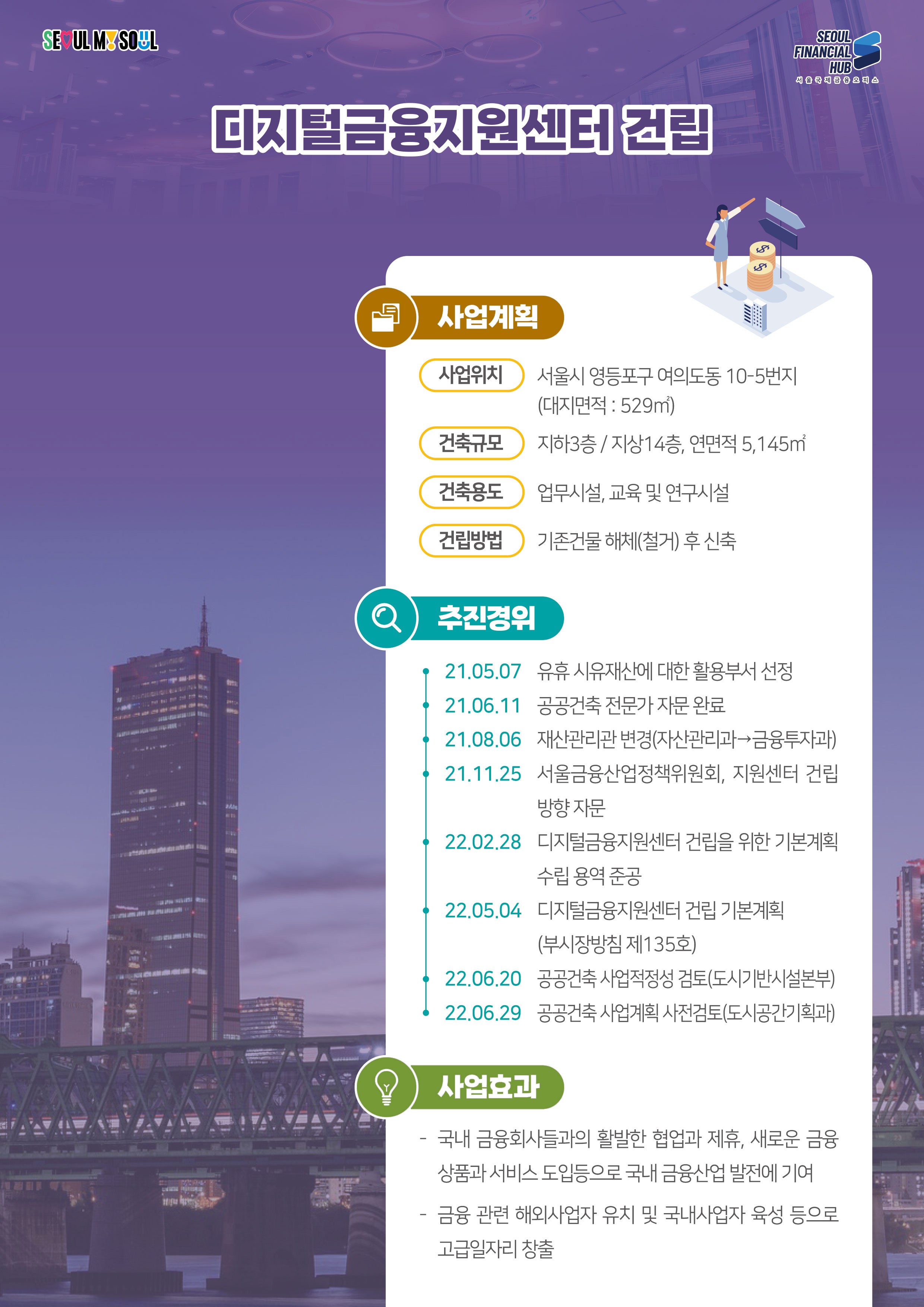 SEOUL MY SOUL / SEOUL FINANCIAL HUB 서울국제금융 오피스
디지털금융지원센터 건립 / 사업계획 / 사업위치 : 서울시 영등포구 여의도동 10-5번지 (대지면적 : 529㎡) / 건축규모 : 지하3층/지상14층, 연면적 5,145m2 / 건축용도 : 업무시설, 교육 및 연구시설 / 건립방법 : 기존건물 해체(철거) 후 신축 / 추진경위 / 21.05.07 유휴 시유재산에 대한 활용부서 선정, 21.06.11 공공건축 전문가 자문 완료, 21.08.06 재산관리관 변경(자산관리과금융투자과), 21.11.25 서울금융산업정책위원회, 지원센터 건립 방향 자문, 22.02.28 디지털금융지원센터 건립을 위한 기본계획 수립 용역 준공, 22.05.04 디지털금융지원센터 건립 기본계획(부시장방침 제135호), 22.06.20 공공건축 사업적정성 검토(도시기반시설본부), 22.06.29 공공건축사업계획 사전검토(도시공간기획과) / 사업효과 : 국내 금융회사들과의 활발한 협업과 제휴, 새로운 금융 상품과 서비스 도입등으로 국내 금융산업 발전에 기여 / - 금융 관련 해외사업자 유치 및 국내사업자 육성 등으로 고급일자리 창출