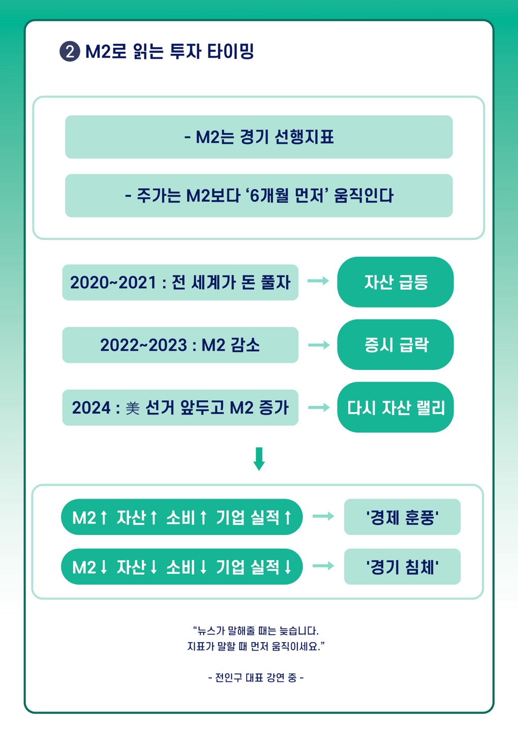 2 M2로 읽는 투자 타이밍. - M2는 경기선행지표, - 주가는 M2보다 '6개월 먼저' 움직인다
2020~2021 : 전 세계가 돈 풀자- 자산 급등
2022~2023: M2 감소-증시 급락
2024 : 美선거 앞두고 M2 증가-다시 자산 랠리
M2↑ 자산↑ 소비↑ 기업 실적 ↑-'경제 훈풍'
M2↓ 자산↓ 소비↓ 기업 실적↓-'경기 침체'
뉴스가 말해줄 때는 늦습니다. 지표가 말할 때 먼저 움직이세요. 전인구 대표 강연 중
