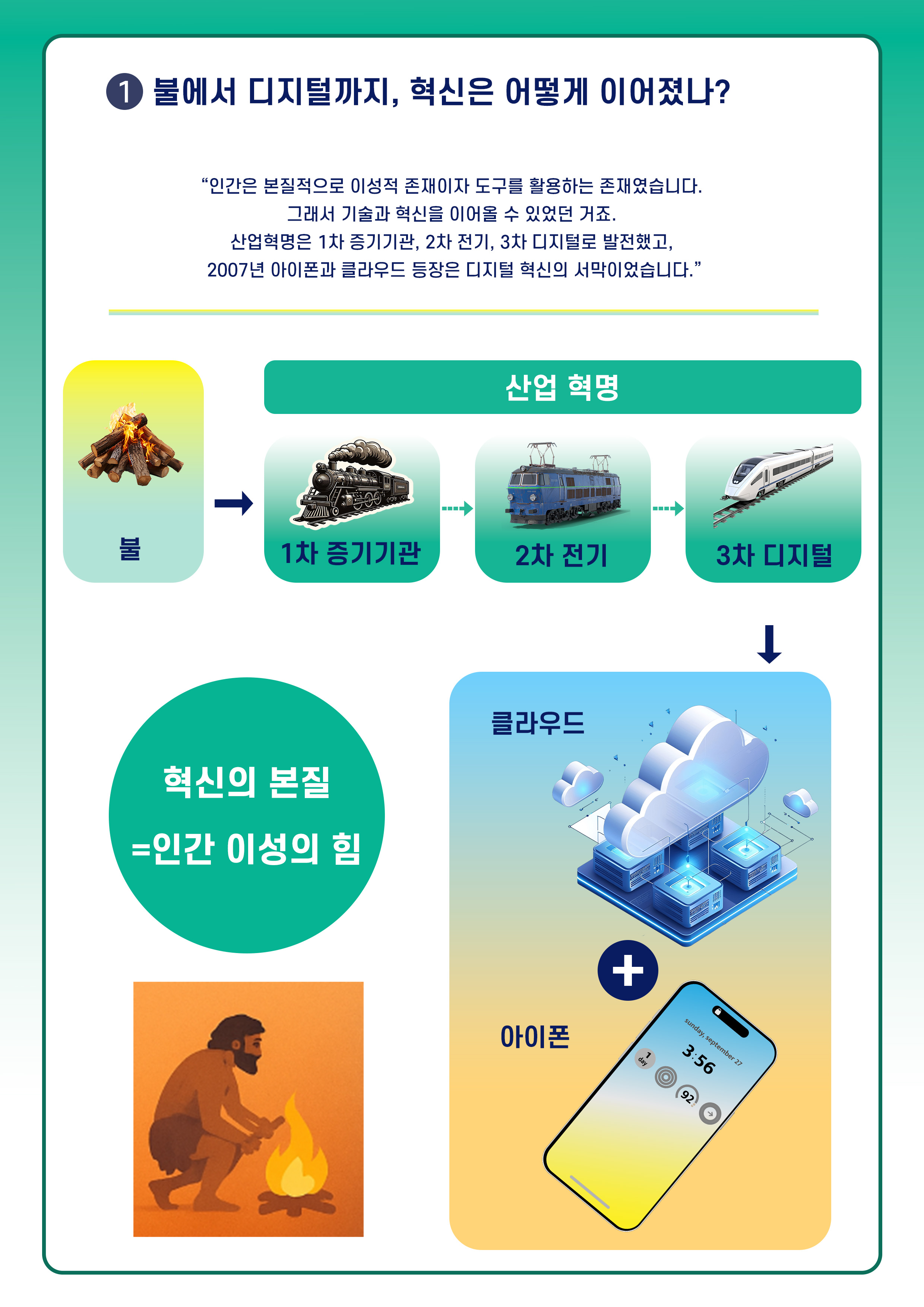 ① 불에서 디지털까지, 혁신은 어떻게 이어졌나?
인간은 본질적으로 이성적 존재이자 도구를 활용하는 존재였습니다.
그래서 기술과 혁신을 이어올 수 있었던 거죠.
산업혁명은 1차 증기기관, 2차 전기, 3차 디지털로 발전했고,
2007년 아이폰과 클라우드 등장은 디지털 혁신의 서막이었습니다.
불(불 이미지) → 산업 혁명 : 1차 증기기관(증기기관 이미지) → 2차 전기(전동차 이미지) → 3차 디지털(전차 이미지) → 클라우드(클라우드 이미지) + 아이폰(아이폰 이미지)
혁신의 본질 = 인간 이성의 힘(모닥불을 쬐는 이미지)