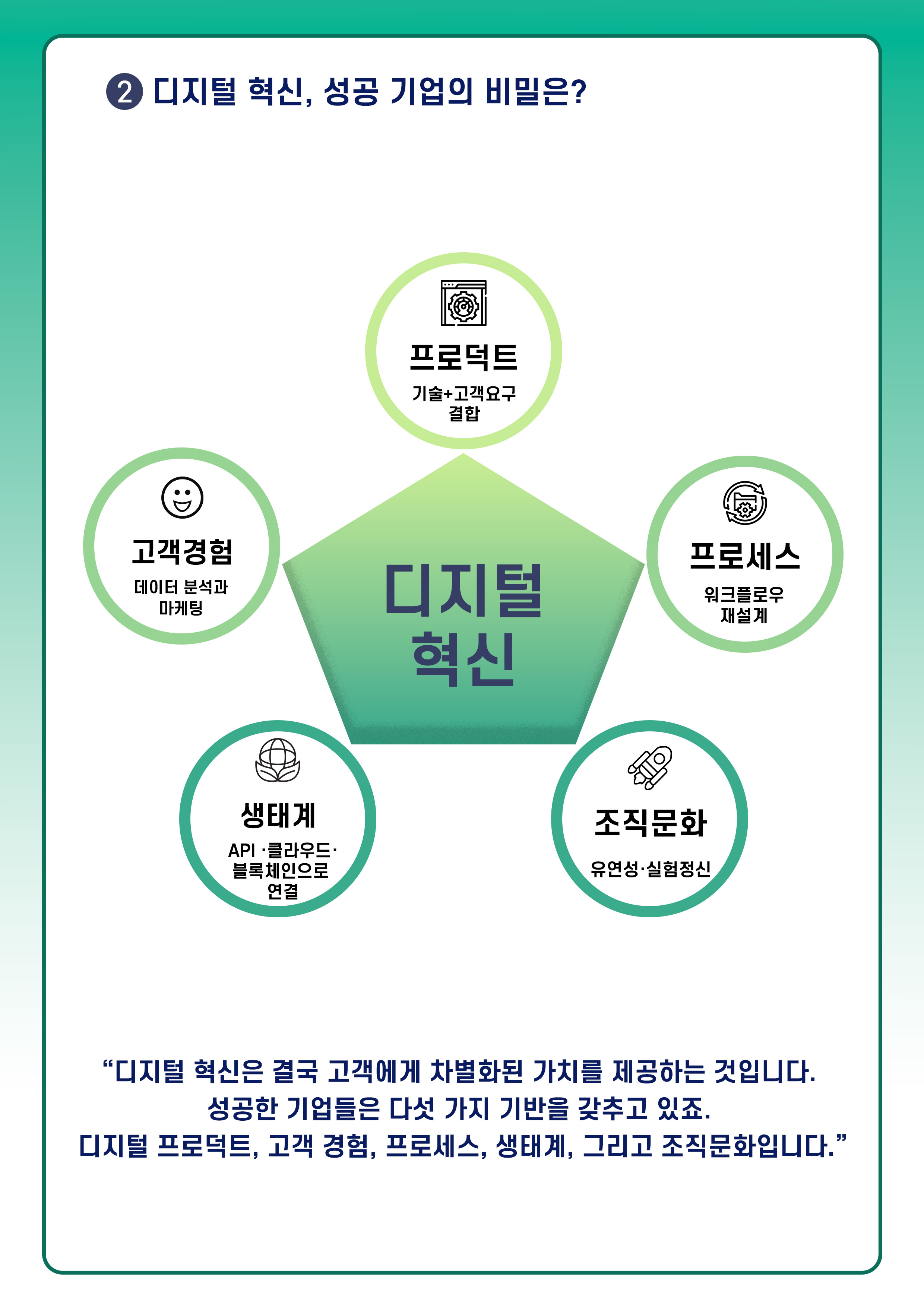 ② 디지털 혁신, 성공 기업의 비밀은?
디지털 혁신
프로덕트 : 기술 + 고객요구 결합
프로세스 : 워크플로우 재설계
조직문화 : 유연성·실험정신
생태계 : API·클라우드·블록체인으로 연결
고객경험 : 데이터 분석과 마케팅
디지털 혁신은 결국 고객에게 차별화된 가치를 제공하는 것입니다.
성공한 기업들은 다섯 가지 기반을 갖추고 있죠.
디지털 프로덕트, 고객 경험, 프로세스, 생태계, 그리고 조직문화입니다.